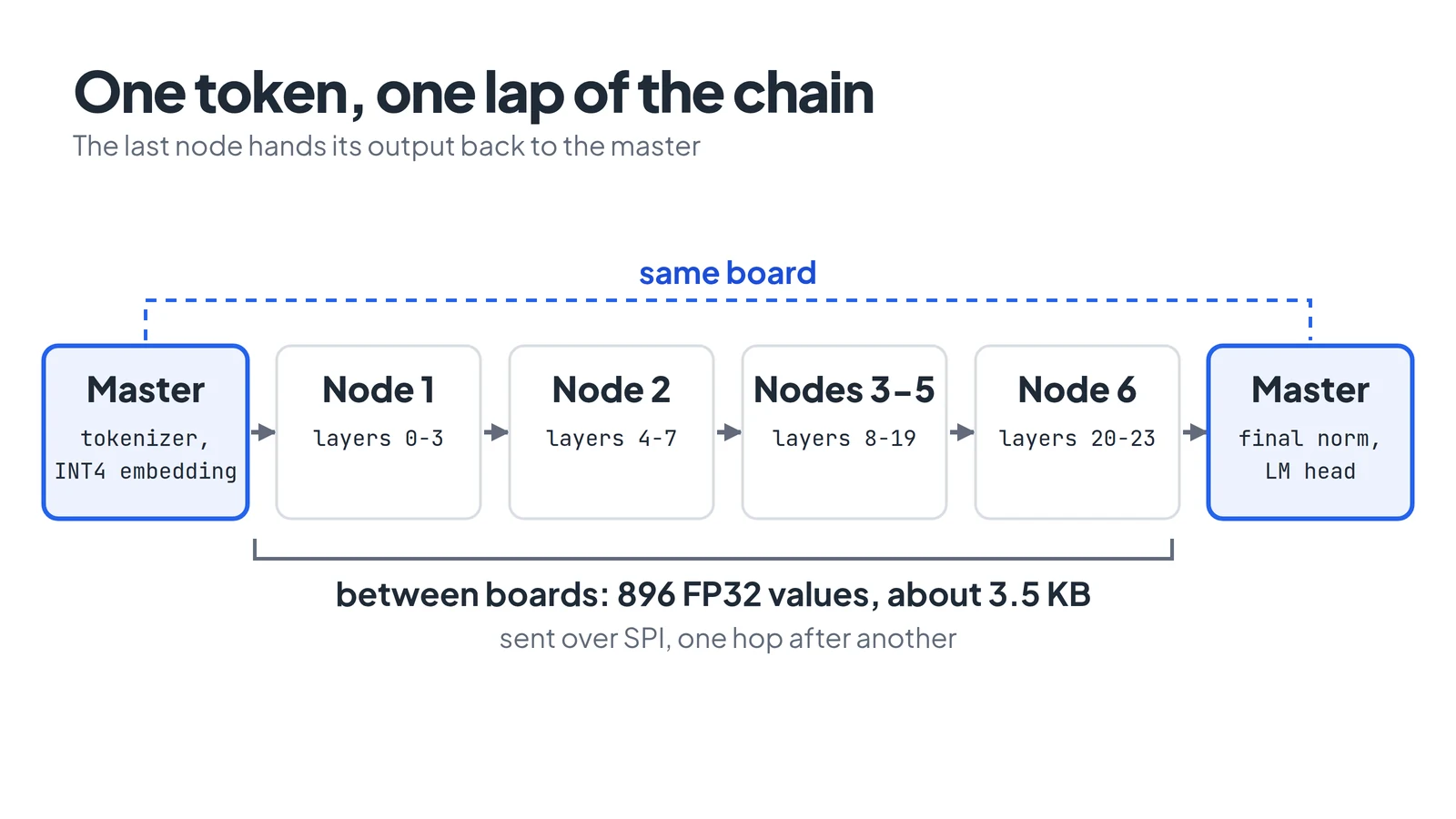 Six boxes in a row: the master board (tokenizer, embedding), nodes 1 to 6 holding layers 0 to 23, and the master again for the final norm and LM head, joined by arrows