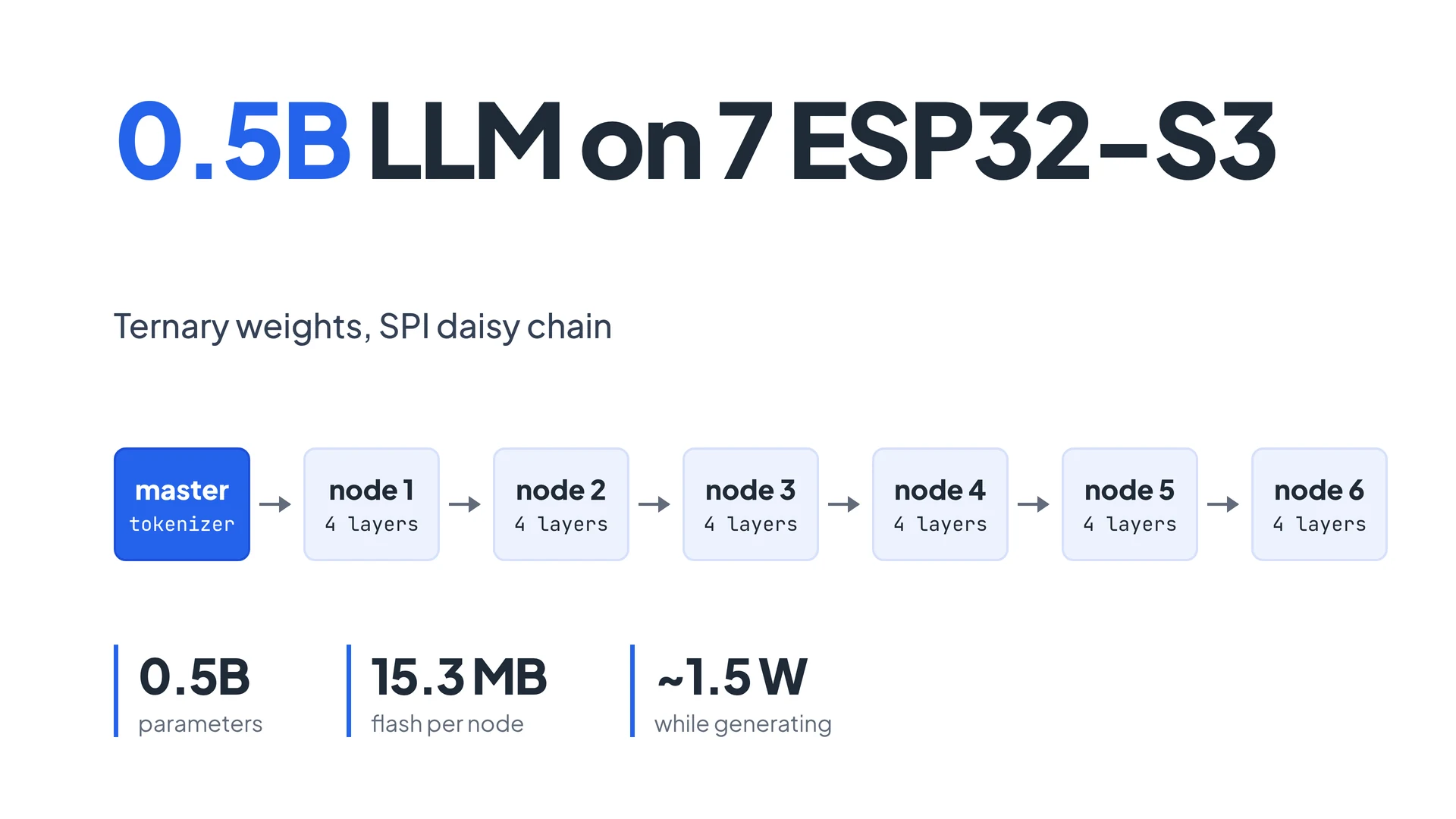 A chain of a master board and six ESP32-S3 nodes, with the figures 0.5B parameters, 15.3 MB flash per node and about 1.5 W