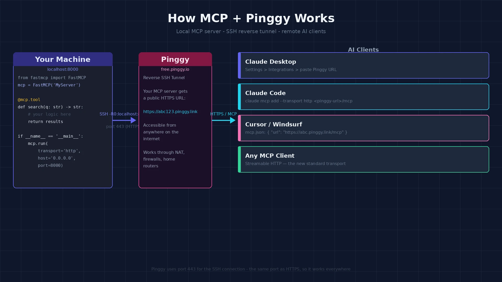 Architecture diagram: local MCP server connects through Pinggy SSH tunnel to Claude Desktop, Claude Code, Cursor, and other AI clients