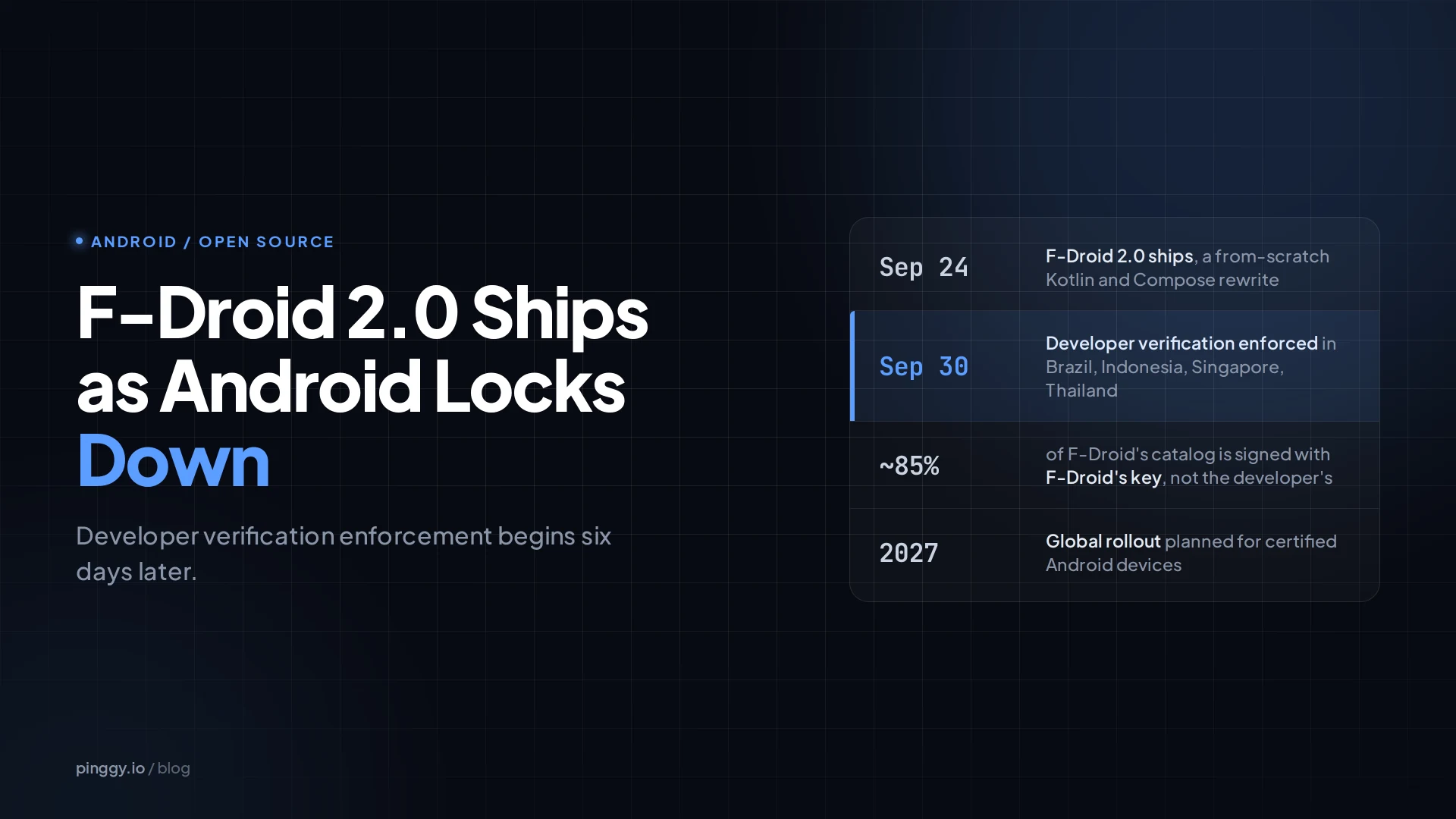 F-Droid 2.0 ships as Android locks down: a timeline panel showing F-Droid 2.0 shipping September 24, developer verification enforcement on September 30, roughly 85 percent of F-Droid's catalog signed with F-Droid's own key, and global rollout planned for 2027