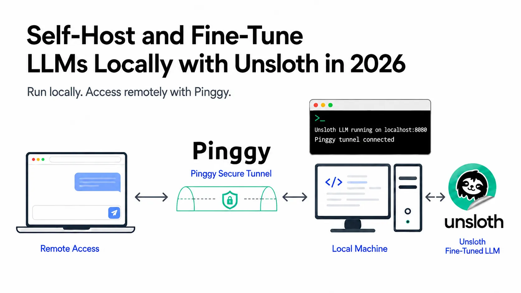 Fine-tune and self-host LLMs locally with Unsloth, then reach them remotely with Pinggy