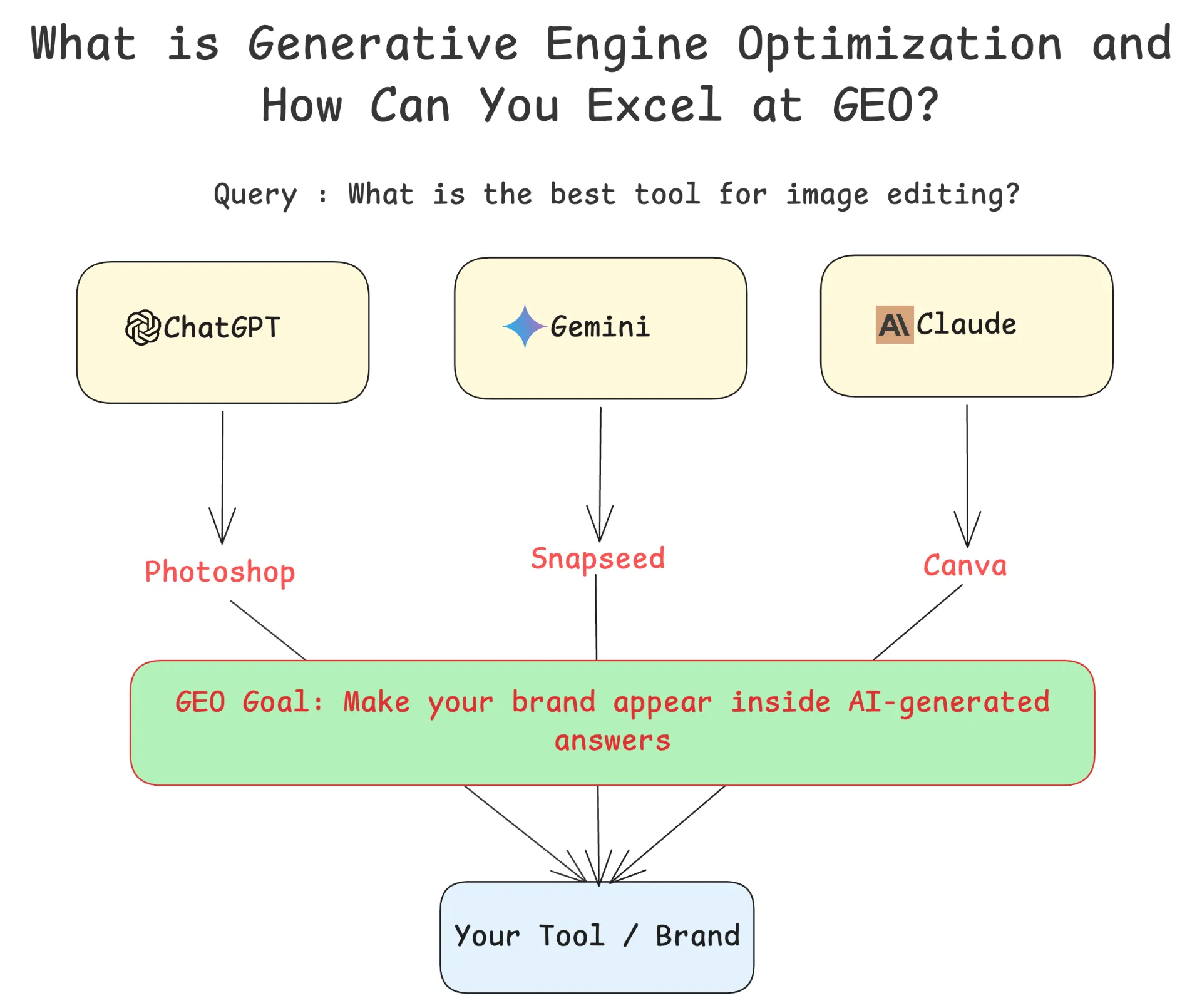 What is Generative Engine Optimization (GEO)