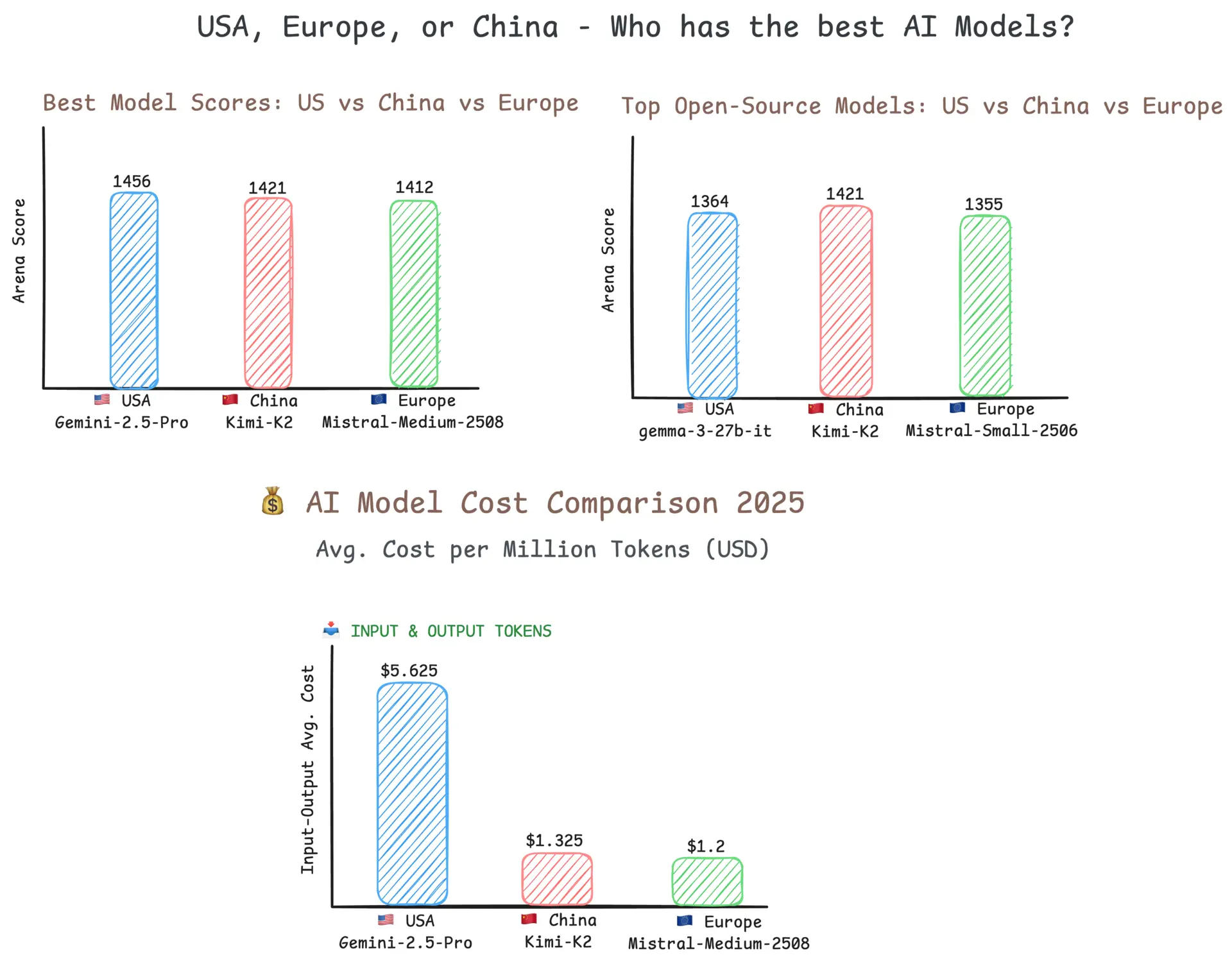 Global AI Showdown 2025: USA vs Europe vs China LLM Comparison
