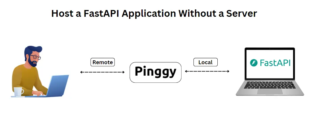 Host a FastAPI Application Without a Server