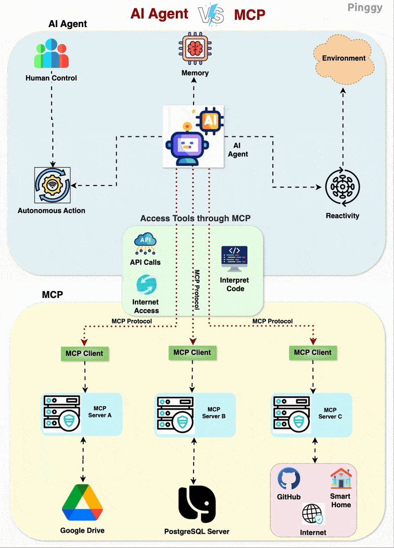 AI Agents Using MCP Servers