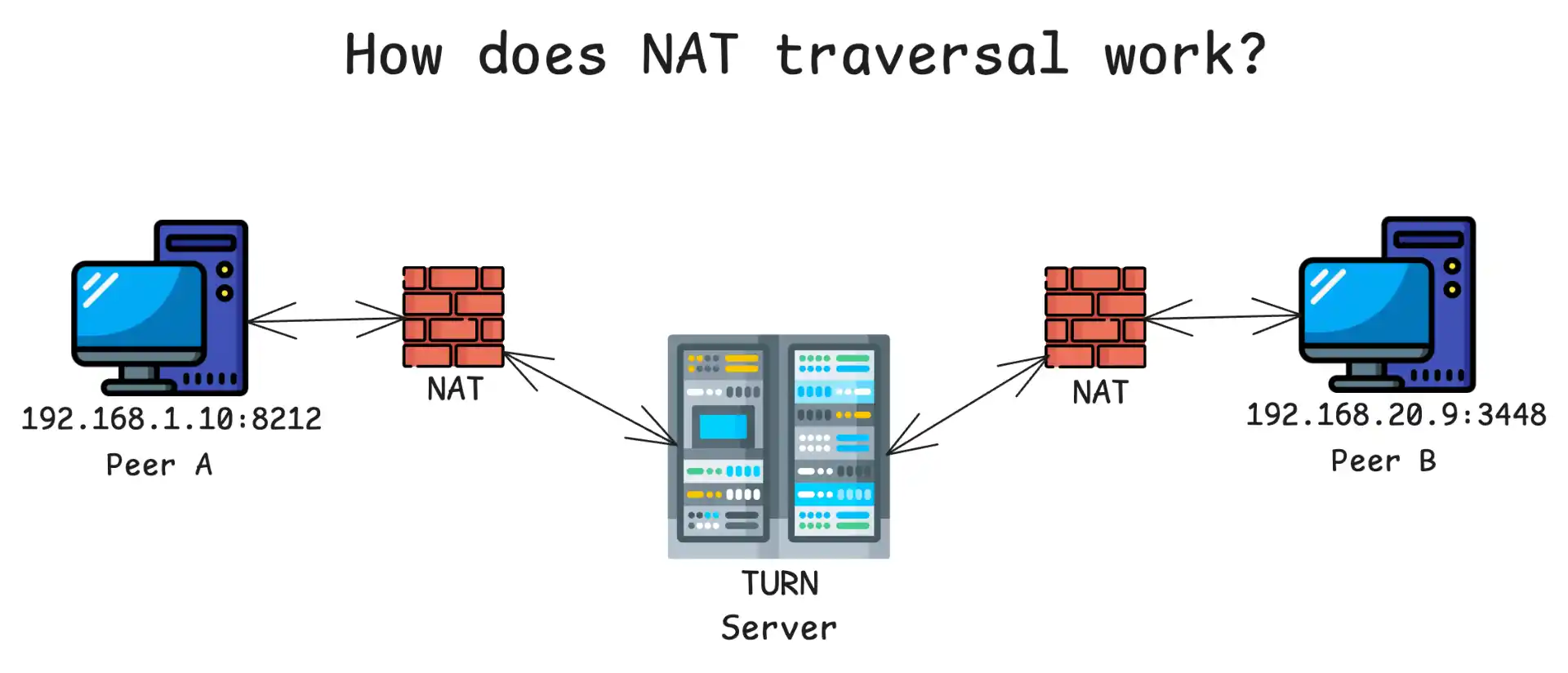 how nat traversal works