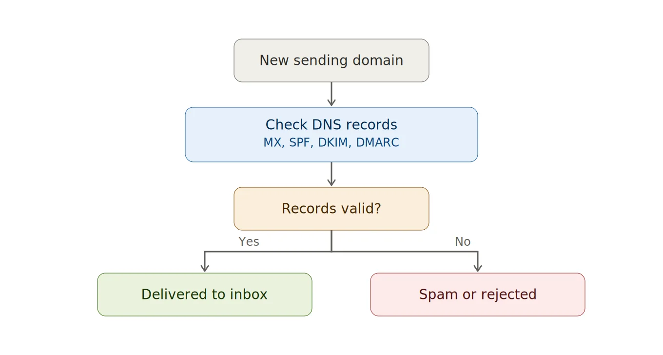 DNS records required for email deliverability: MX, SPF, DKIM, and DMARC