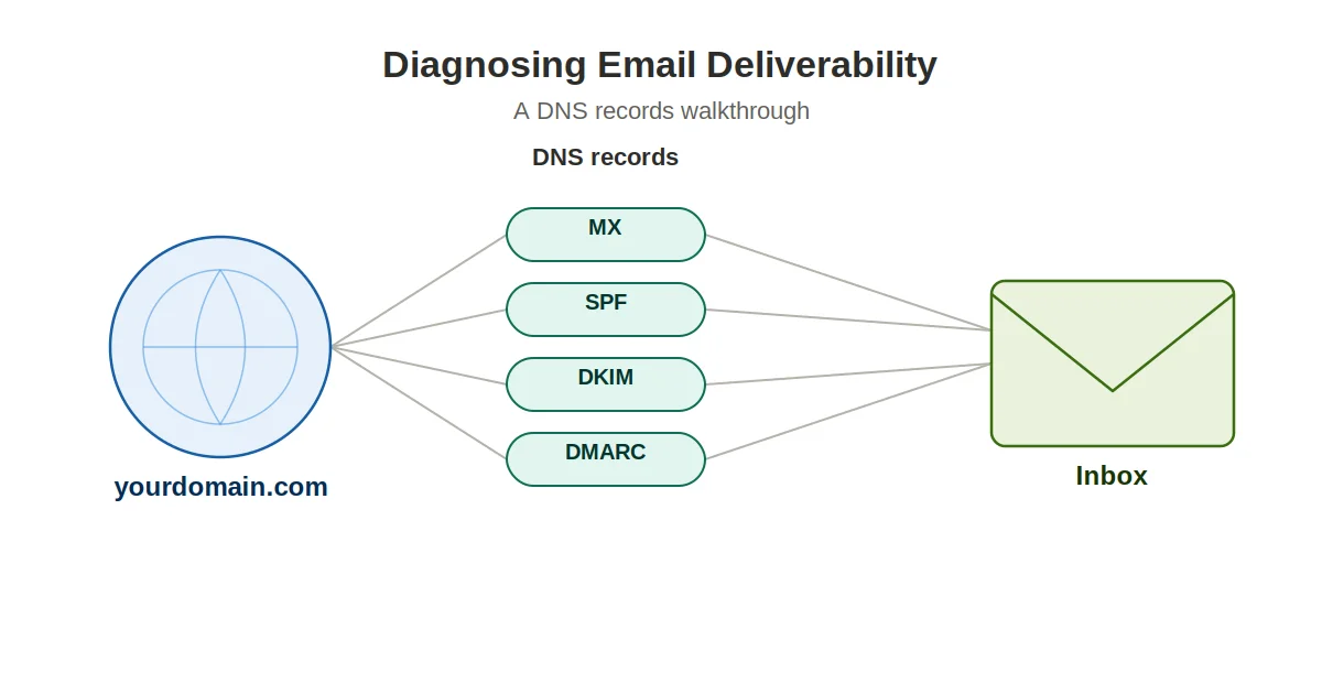 How to Diagnose Email Deliverability Issues Using DNS Records