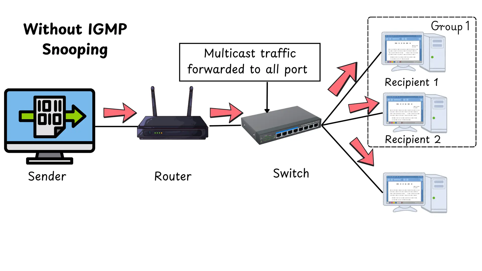 Without IGMP Snooping