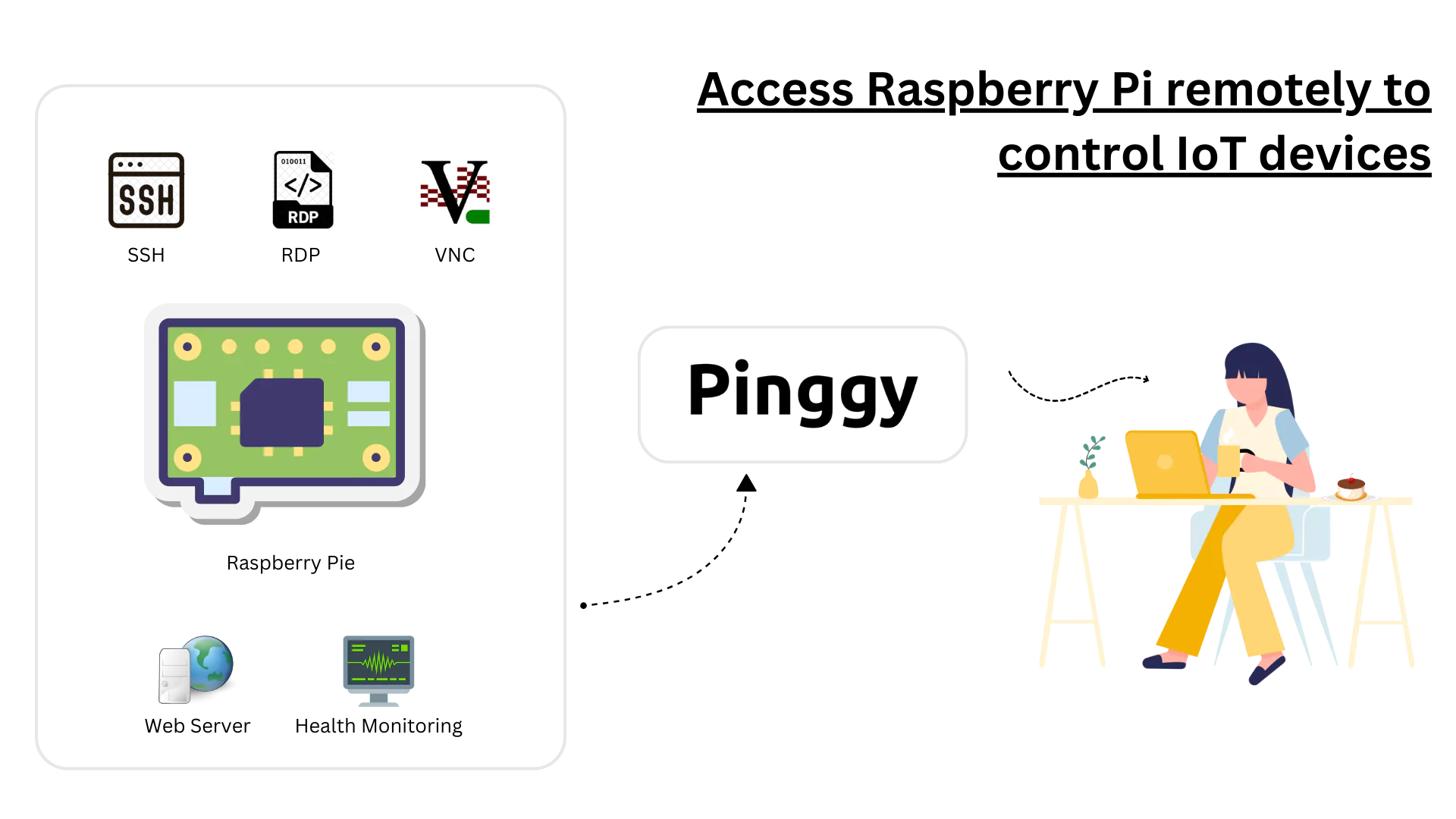 In this blog, we’ll discuss how to securely connect to your Raspberry Pi or IoT device remotely from anywhere over the internet without port forward