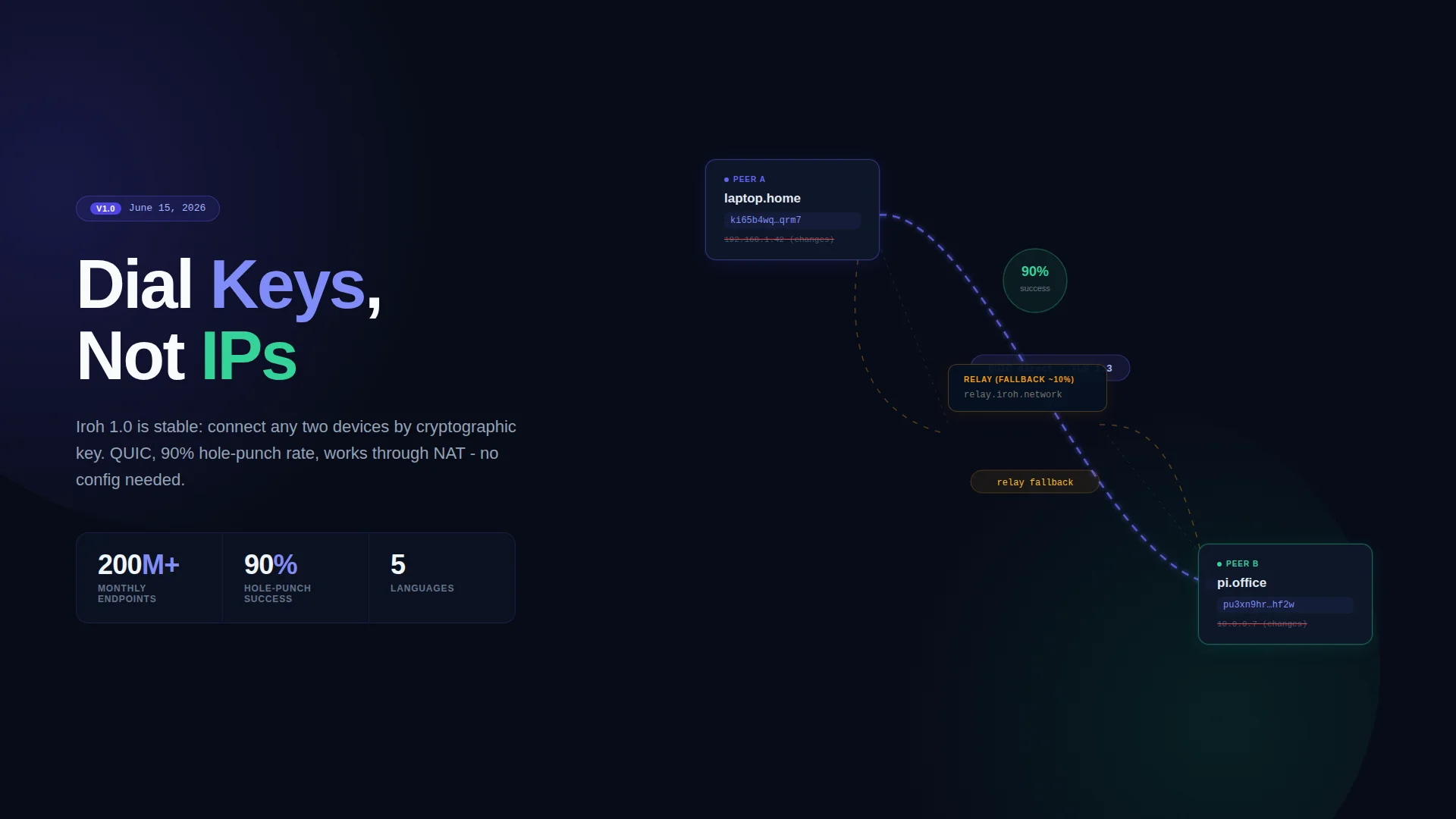 Iroh 1.0: connecting two peers by cryptographic key, not IP address, with QUIC and relay fallback