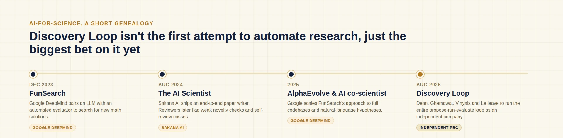 Timeline of AI-for-science attempts: FunSearch in December 2023, Sakana AI's The AI Scientist in August 2024, Google's AlphaEvolve and AI co-scientist in 2025, and Discovery Loop launching as an independent company in August 2026