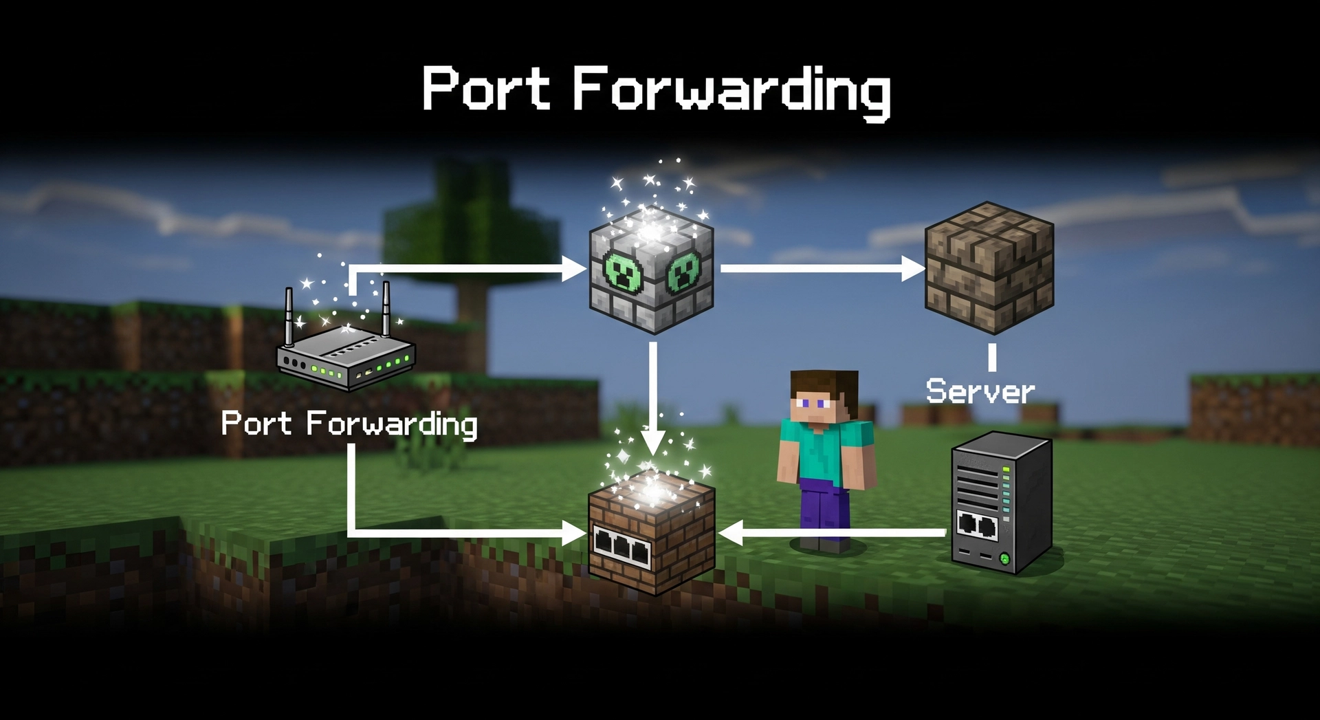 Minecraft Port Forwarding Banner