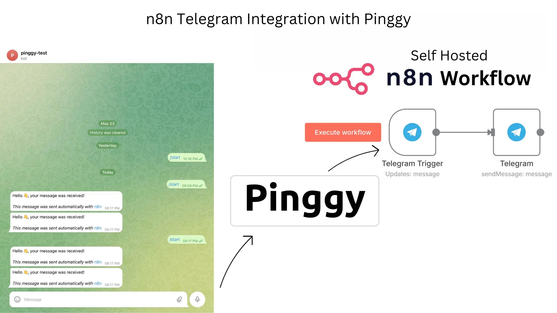 n8n Telegram Integration with Pinggy