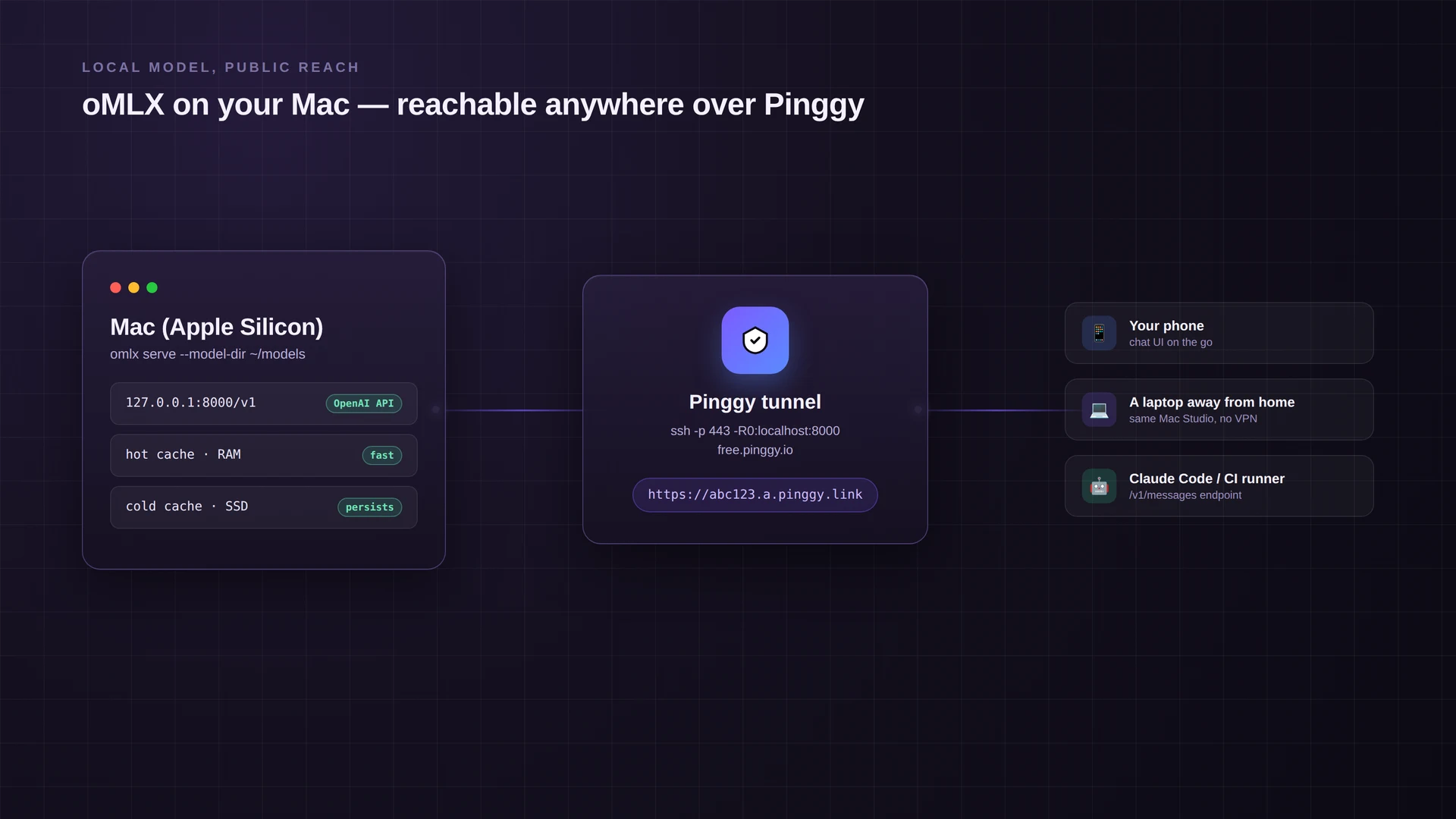 Diagram showing an oMLX server on a Mac at 127.0.0.1:8000 tunneled through Pinggy to a public HTTPS URL, reachable from a phone, a laptop away from home, and a coding agent