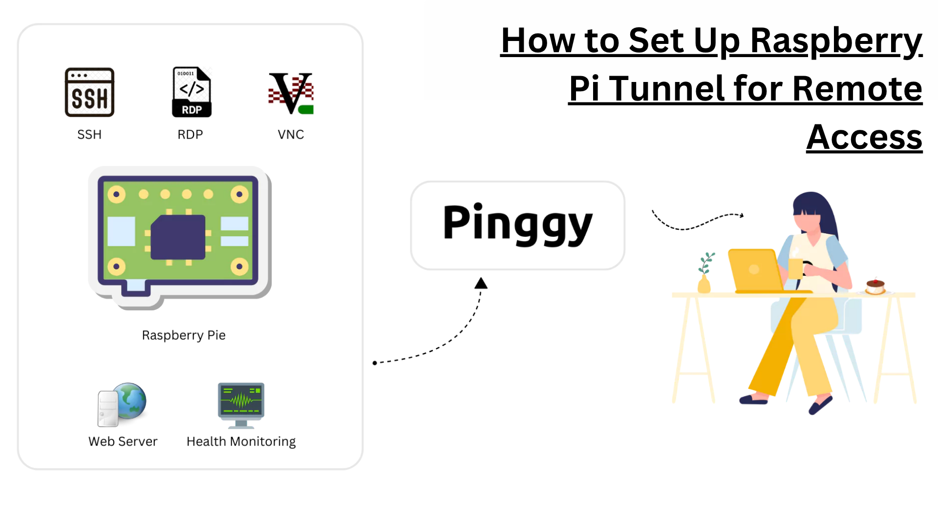 Raspberry Pi tunnel for remote access