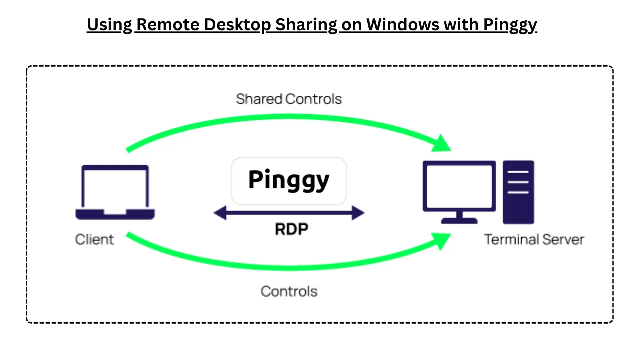 Using Remote Desktop Sharing on Windows with Pinggy