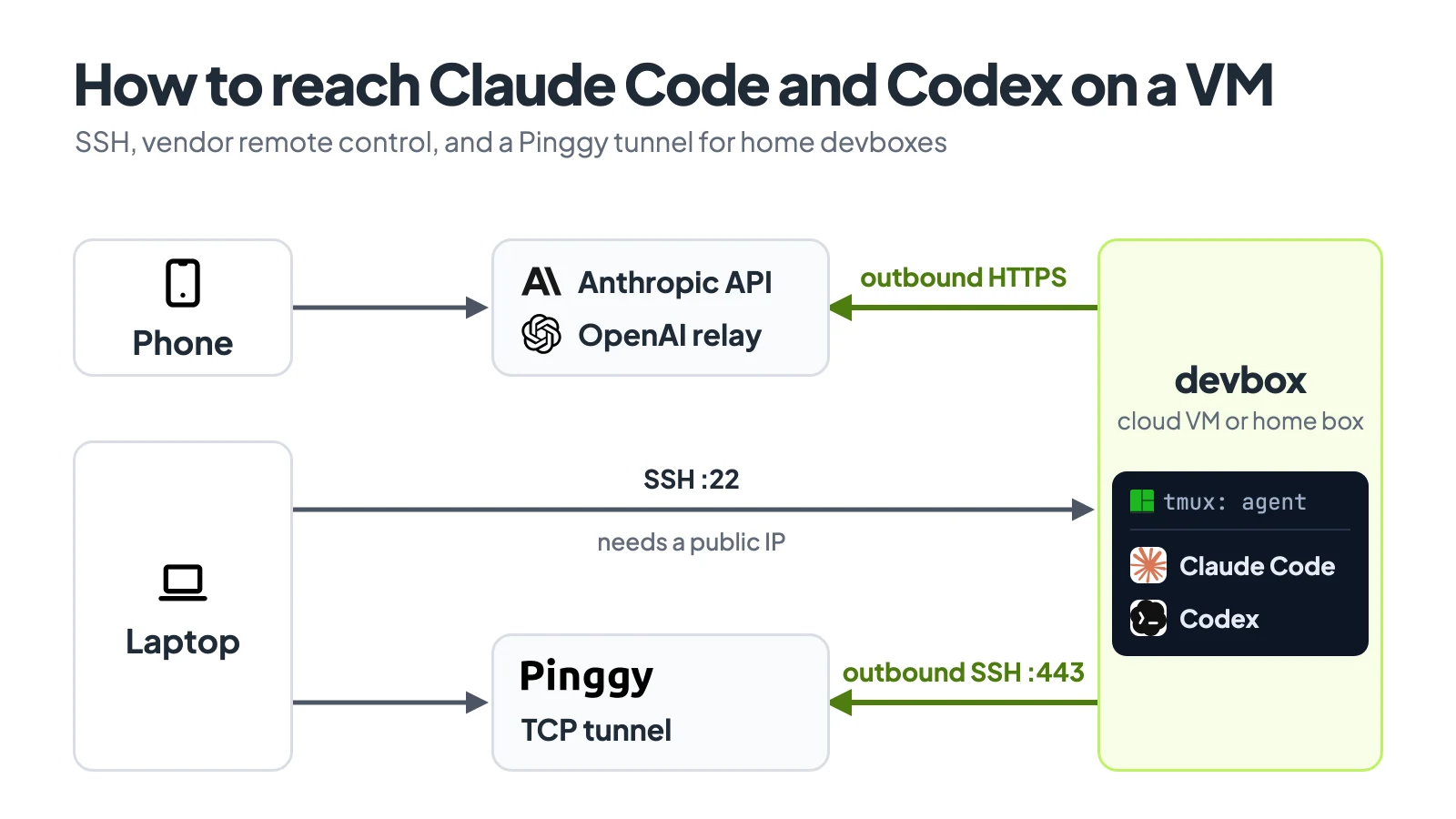 Diagram: a phone reaches the devbox through the Anthropic API or OpenAI relay, a laptop reaches it over SSH on port 22 or through a Pinggy TCP tunnel, and the devbox itself opens the outbound HTTPS and outbound SSH port 443 connections