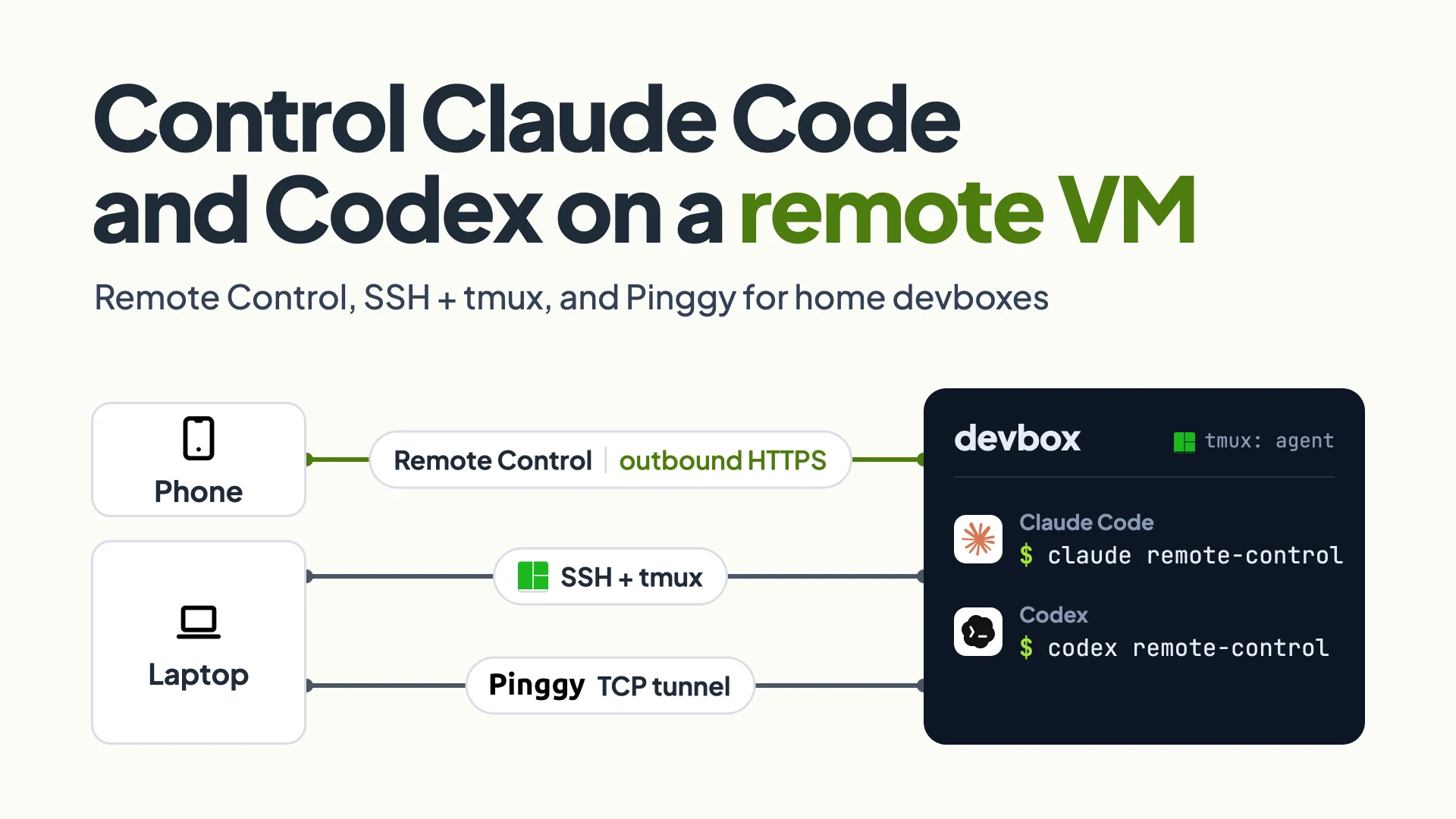 A phone and a laptop connected to a devbox VM running claude remote-control and codex remote-control in a tmux session, over Remote Control, SSH with tmux, and a Pinggy TCP tunnel