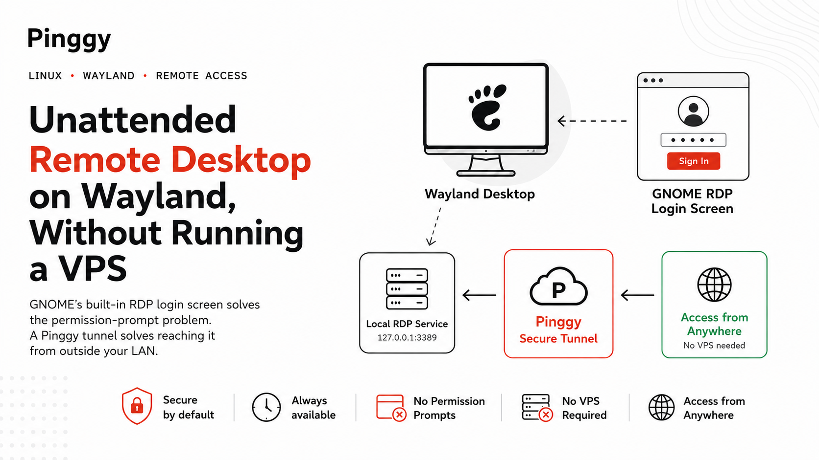 Diagram of a Wayland desktop reaching the internet through GNOME Remote Desktop's RDP login screen and a Pinggy TCP tunnel