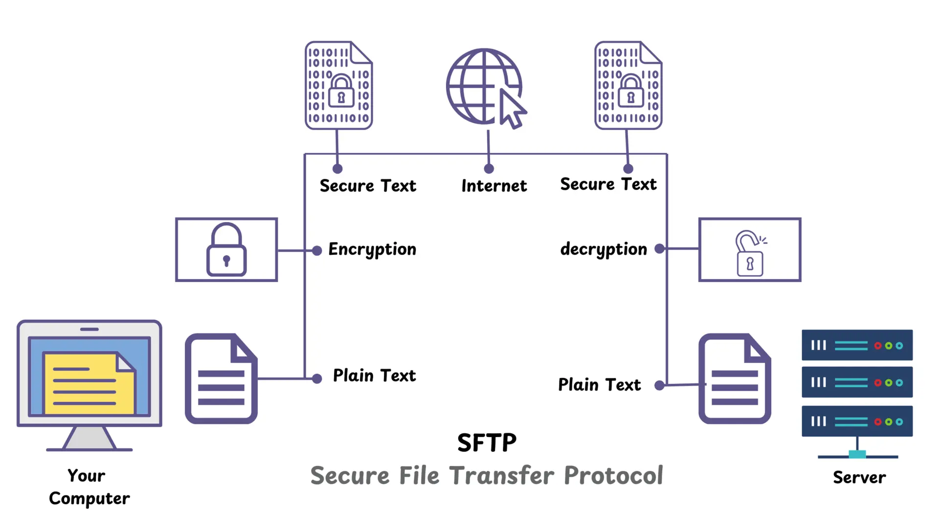 SFTP