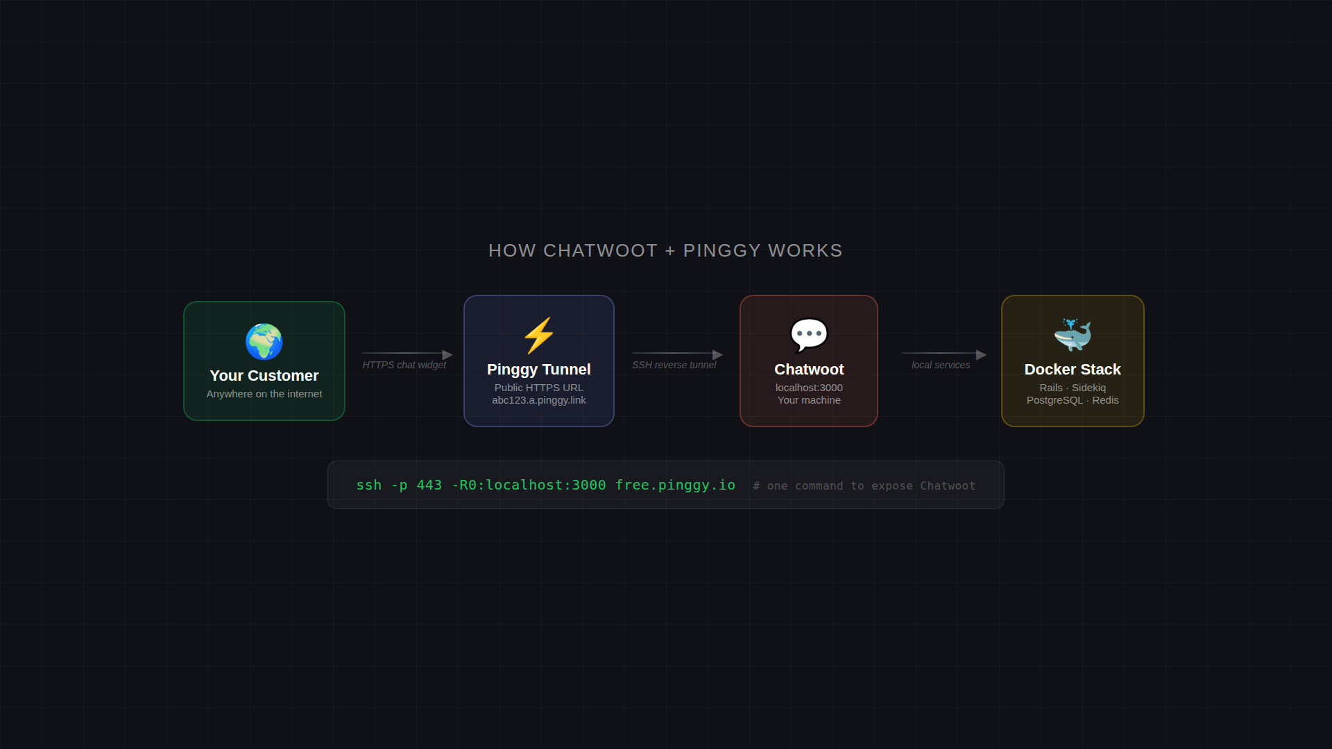 Architecture diagram showing customer traffic flowing through Pinggy tunnel to local Chatwoot Docker stack