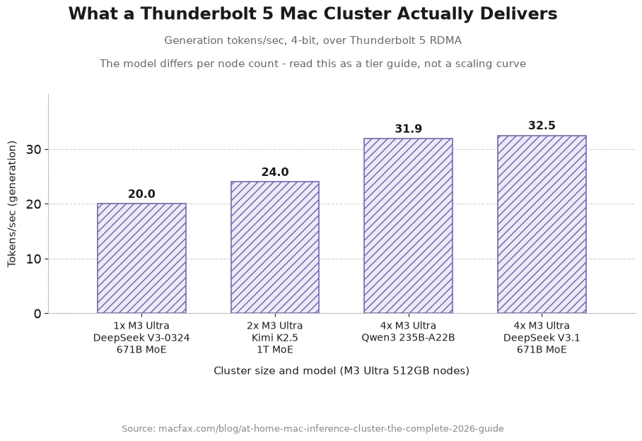 Measured generation tokens per second on Mac Studio clusters over Thunderbolt 5 RDMA, from one node to four