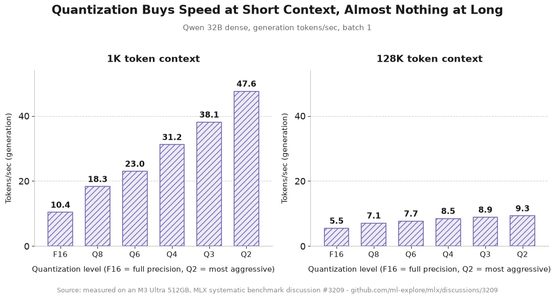 Qwen 32B generation tokens per second on an M3 Ultra 512GB across six quantization levels, at 1K context versus 128K context