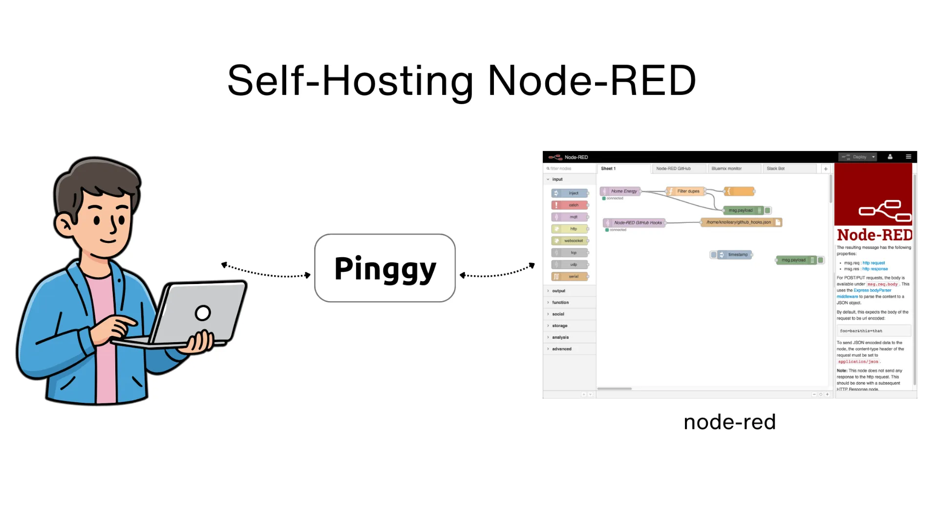 Self-Hosting Node-RED with Pinggy