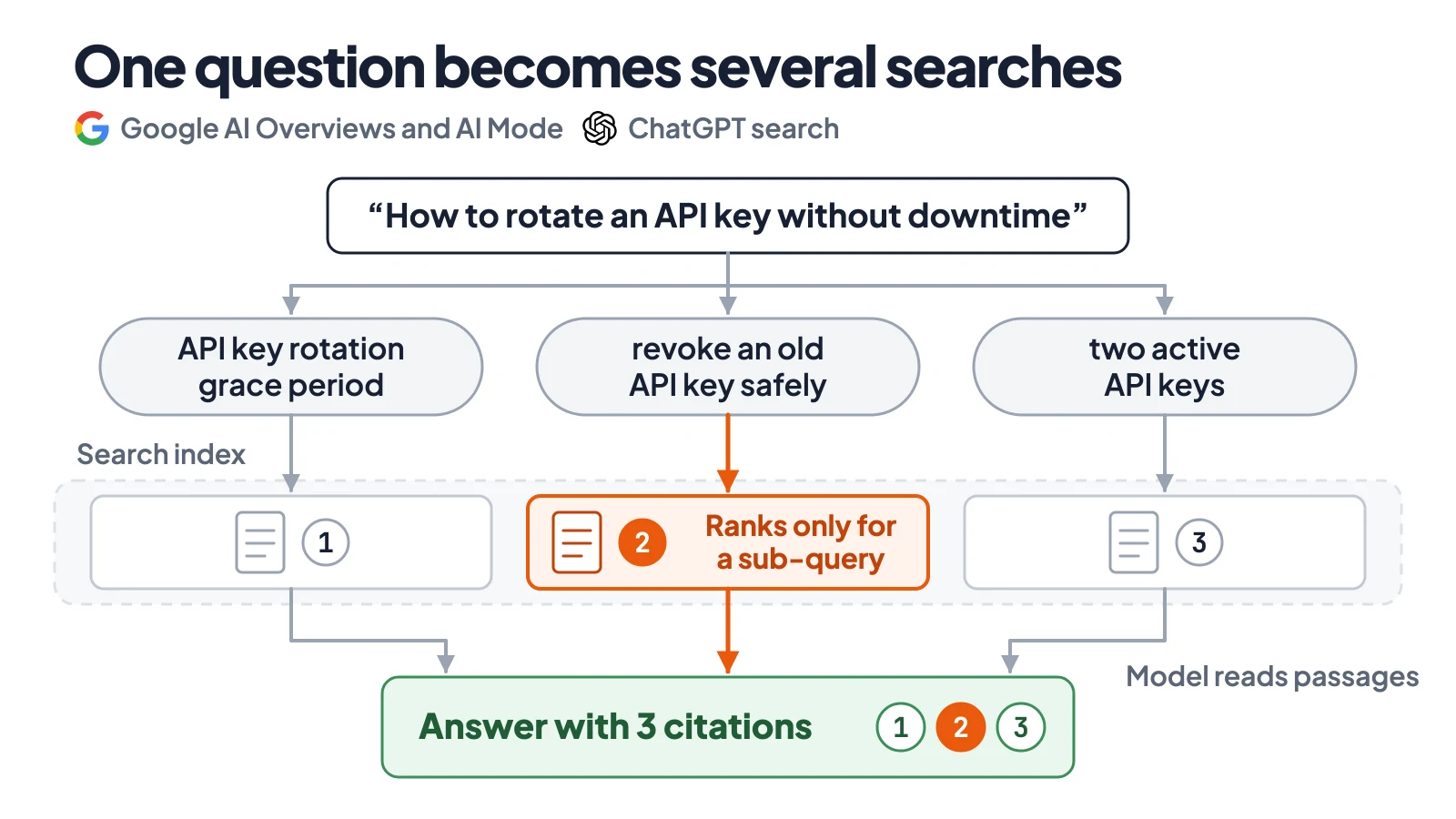 Flow diagram for Google AI Overviews, AI Mode and ChatGPT search: a question fans out into three sub-queries, each retrieves one page from the search index, and the answer cites all three; the middle page ranks only for a sub-query