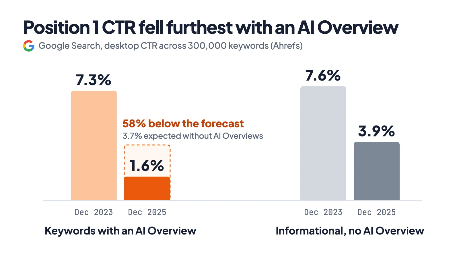 Bar chart of position 1 CTR from December 2023 to December 2025: 7.3% to 1.6% for keywords with an AI Overview, 58% below the 3.7% forecast, and 7.6% to 3.9% for informational keywords without one