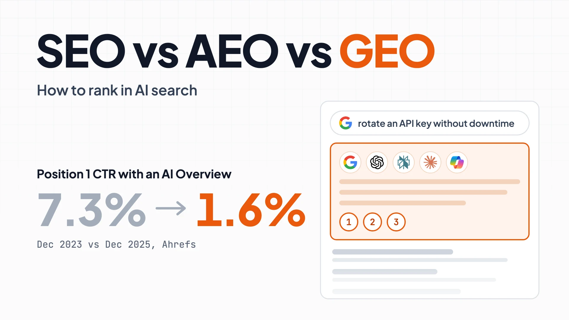 A search for rotating an API key where an AI answer, marked with the Google, ChatGPT, Perplexity, Claude and Copilot logos and three citations, sits above the classic links, beside Ahrefs' position 1 CTR falling from 7.3% to 1.6%