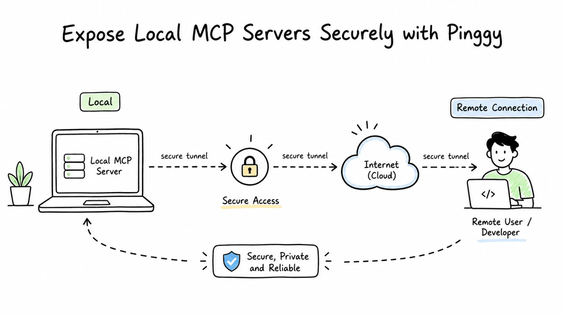 Expose Local MCP Servers Securely with Pinggy