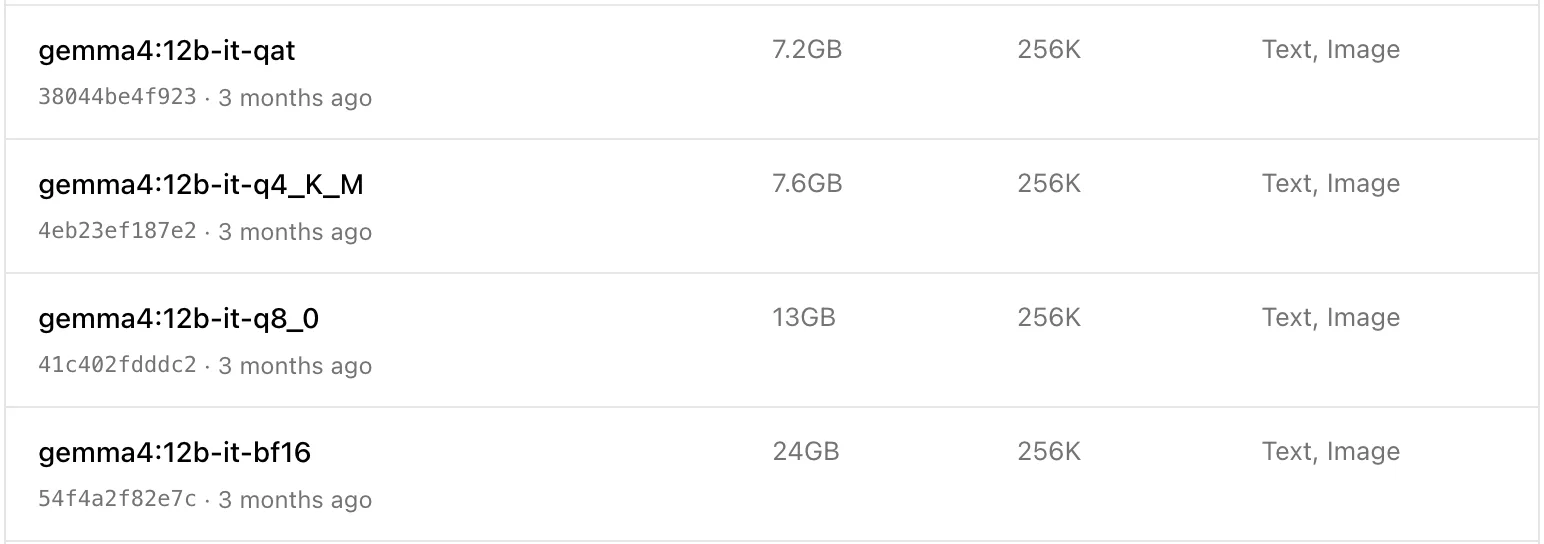 Ollama tag sizes for Gemma 4 12B: bf16 at 24GB, q8_0 at 13GB, q4_K_M at 7.6GB, and the quantization-aware-training build at 7.2GB