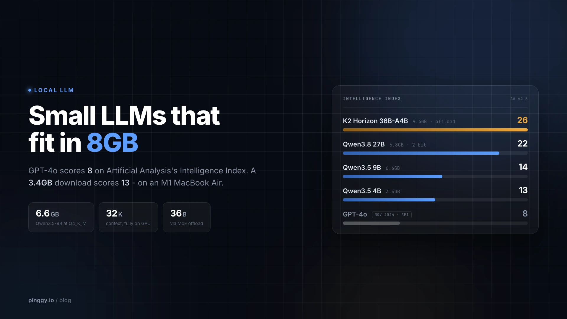 Artificial Analysis Intelligence Index scores for models that run on 8GB: K2 Horizon 36B-A4B at 26, Qwen3.8 27B at 22, Qwen3.5 9B at 14 and Qwen3.5 4B at 13, all above GPT-4o at 8