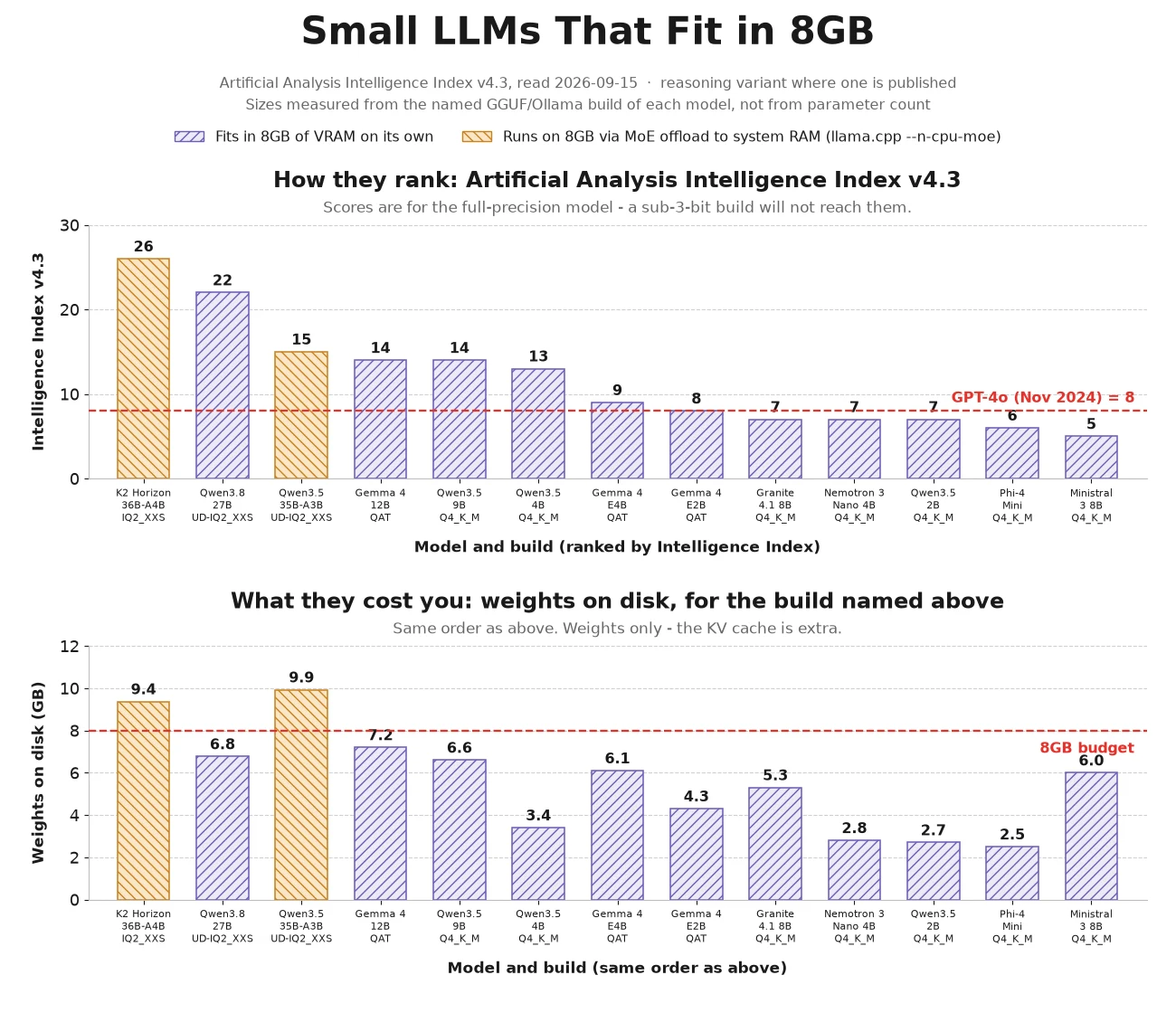 Two-panel chart: Artificial Analysis Intelligence Index v4.3 for models that fit in 8GB, and the disk size of each, with an 8GB budget line