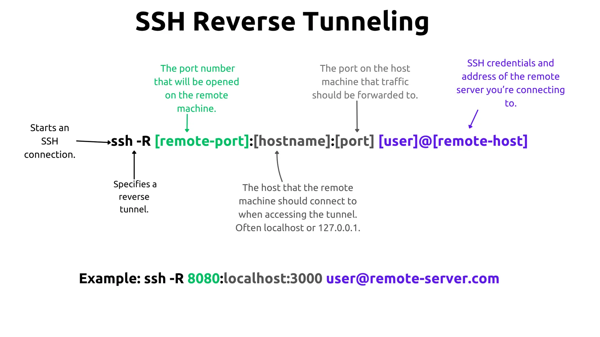 SSH Reverse Tunnel Command Example