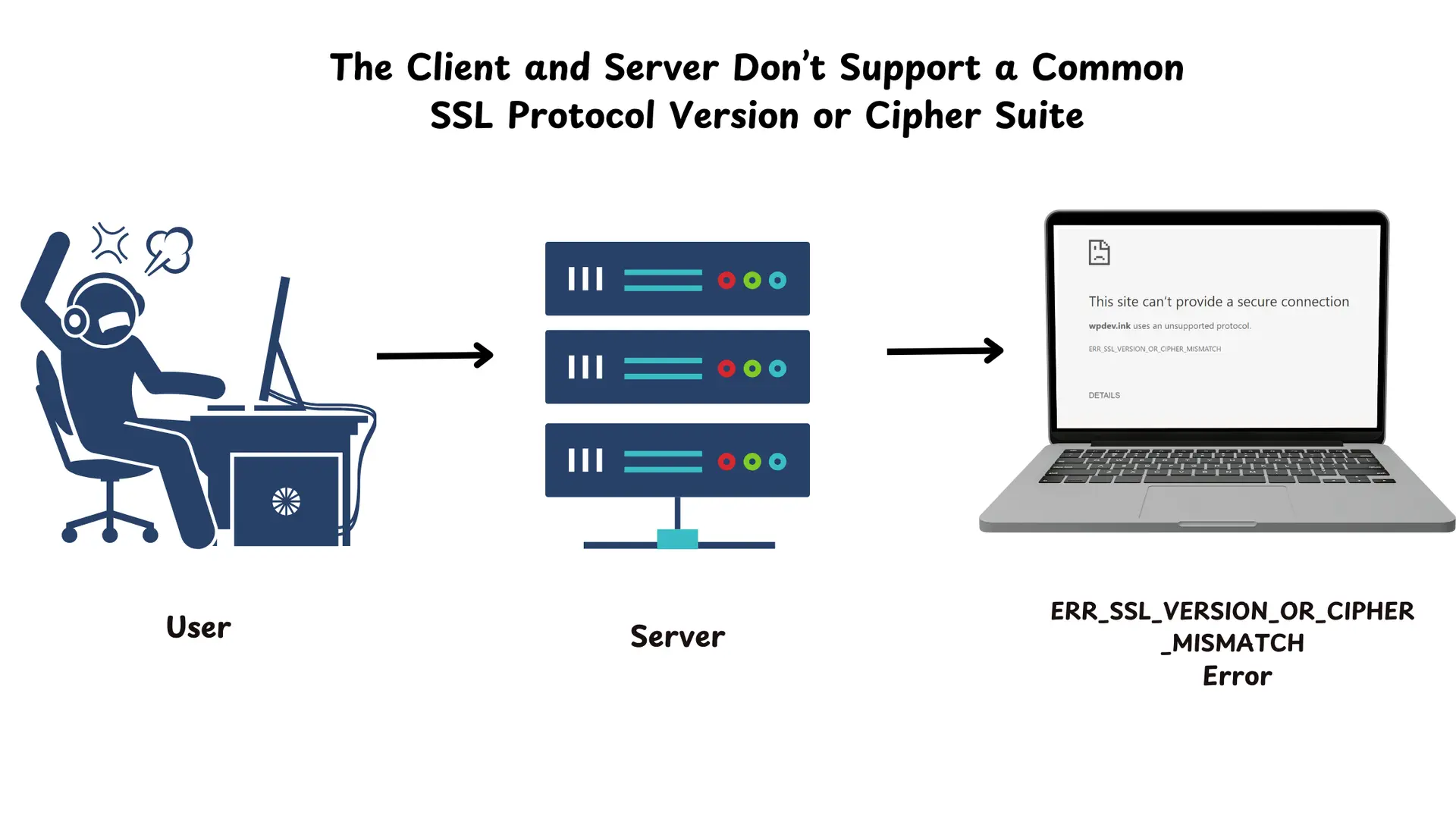 The Client and Server Don’t Support a Common SSL Protocol Version or Cipher Suite