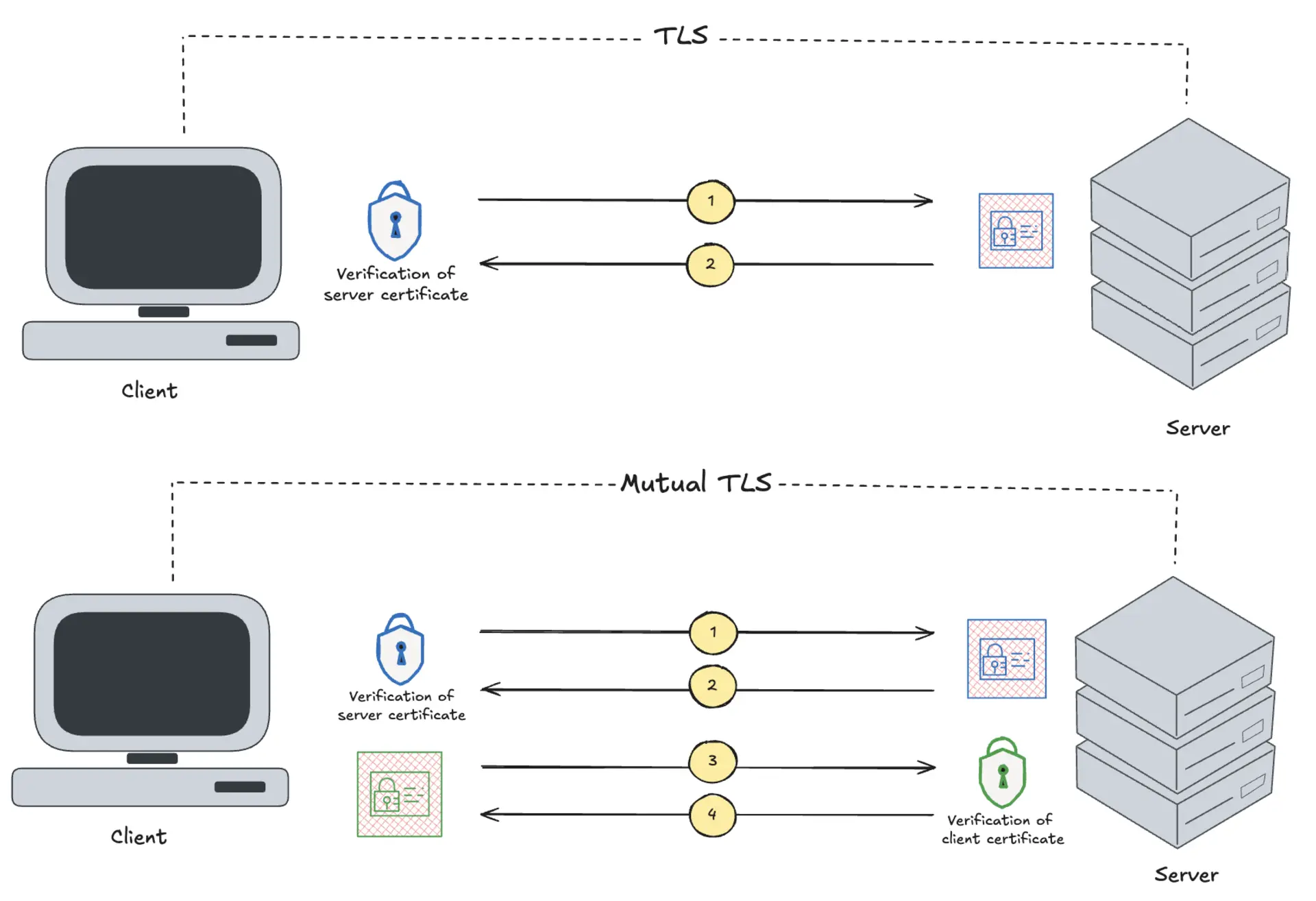 tls vs mtls
