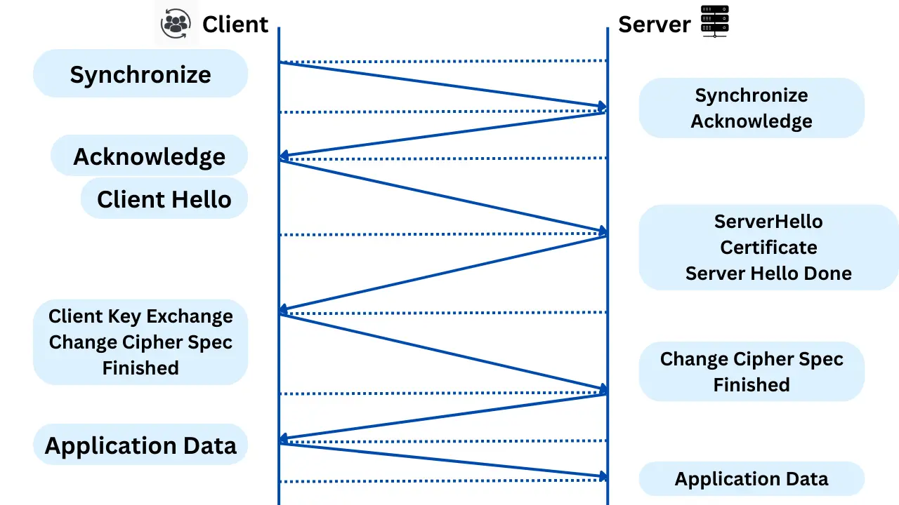 The TLS handshake is a process that establishes a secure connection between a client and server by negotiating encryption methods, authenticating identities, and exchanging keys.