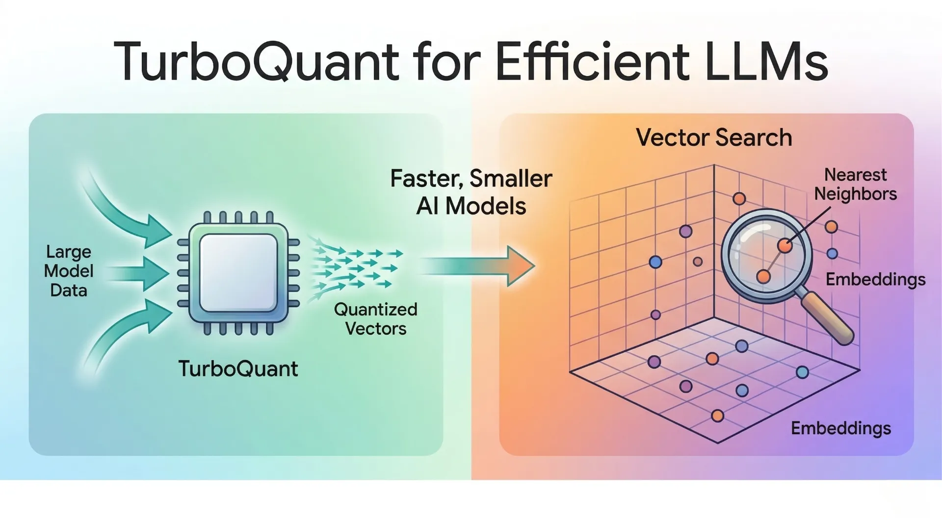 TurboQuant for Efficient LLMs and How Gemma 4 Utilizes It