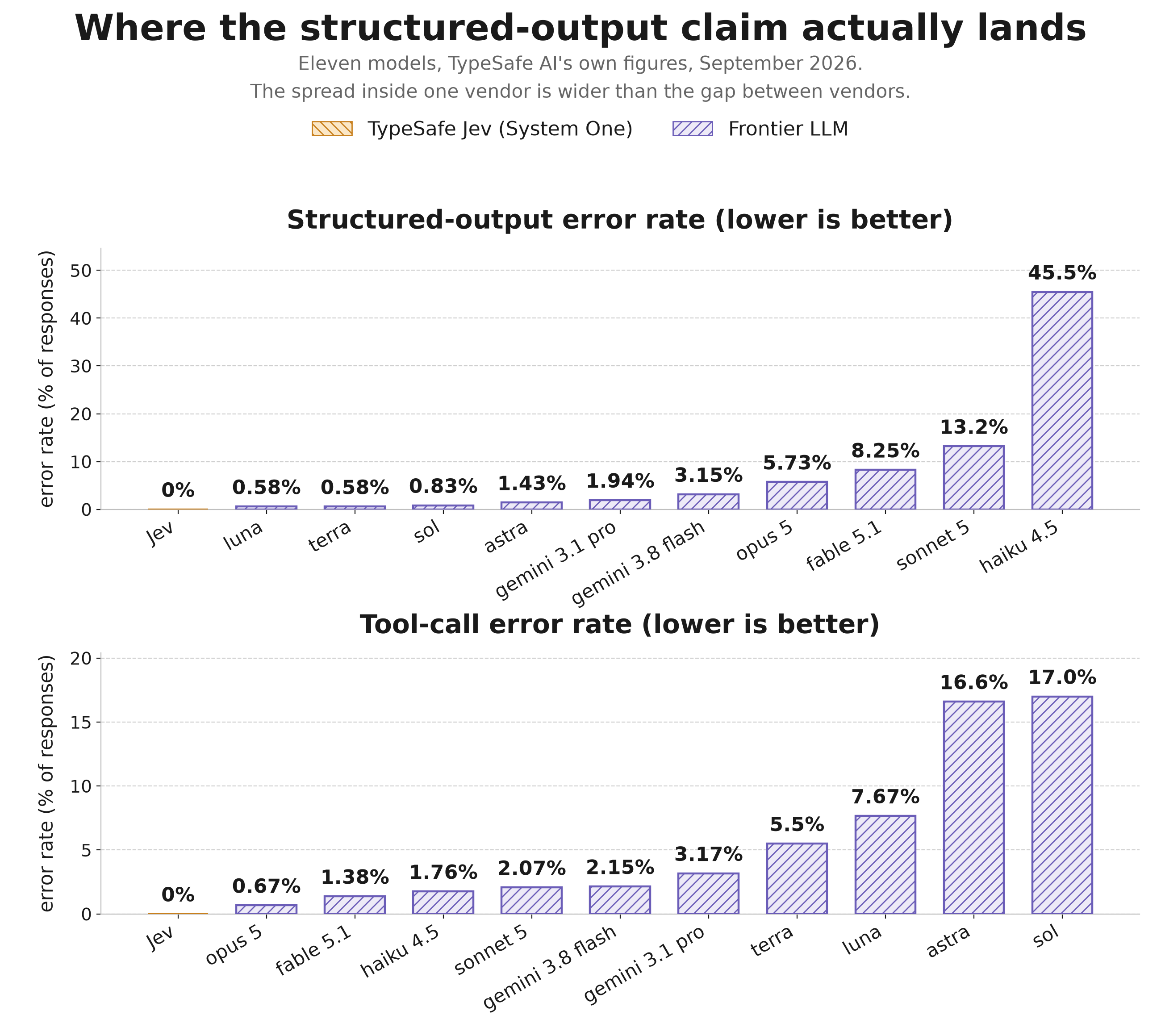 Structured-output and tool-call error rates across eleven models, with Jev at 0% on both and Haiku 4.5 highest at 45.5%
