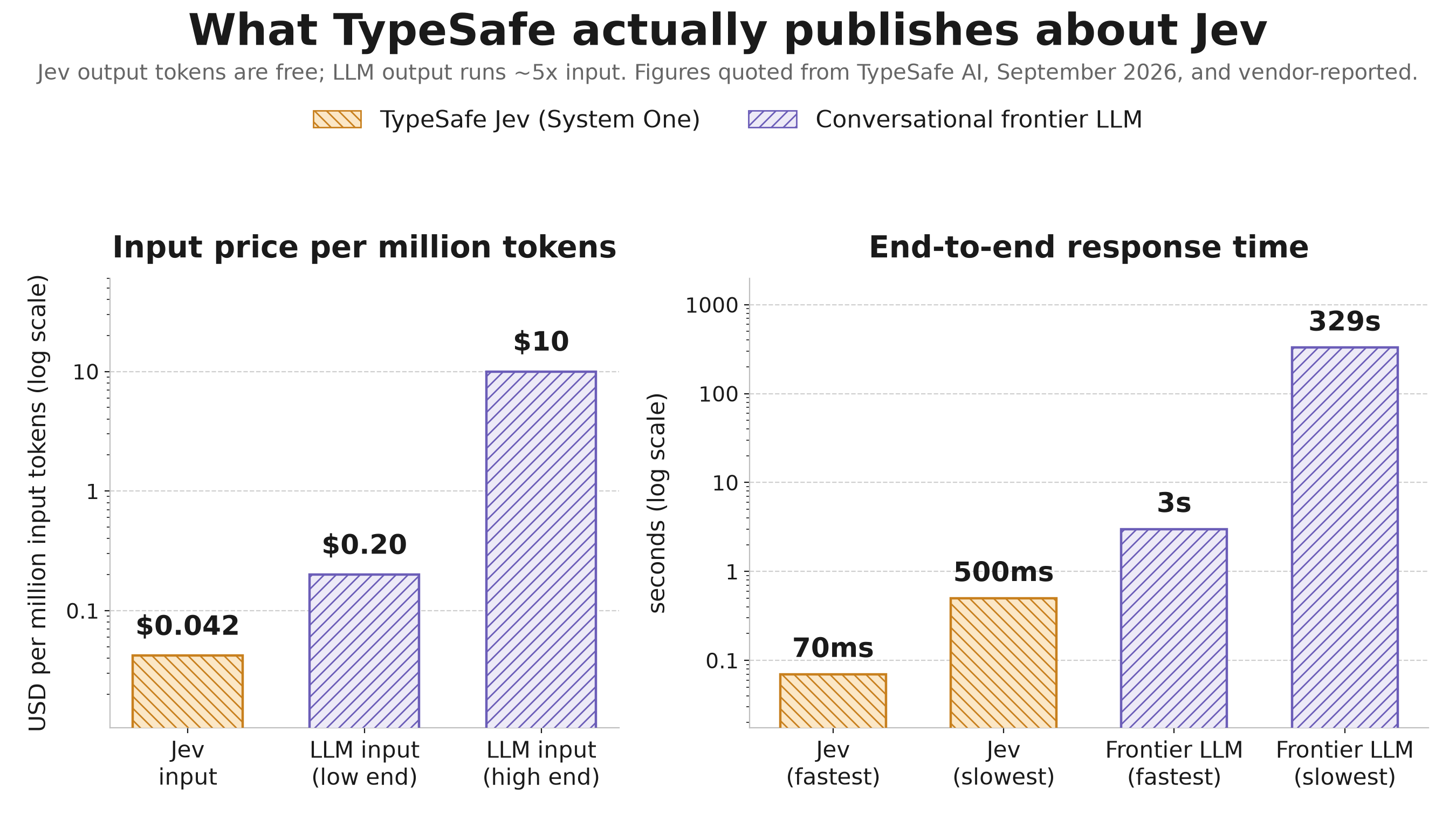 Two log-scale panels: input price per million tokens and end-to-end response time, comparing TypeSafe Jev with conversational frontier LLMs