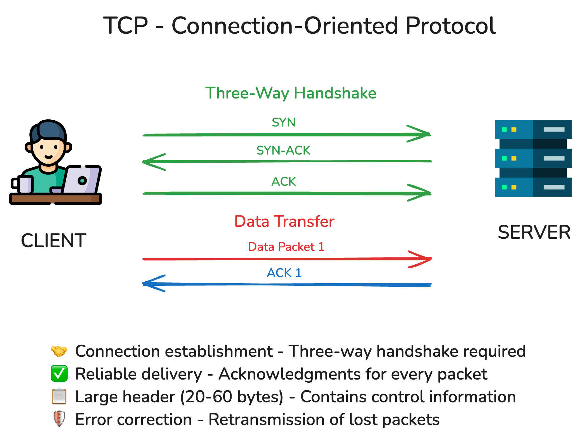 TCP Working
