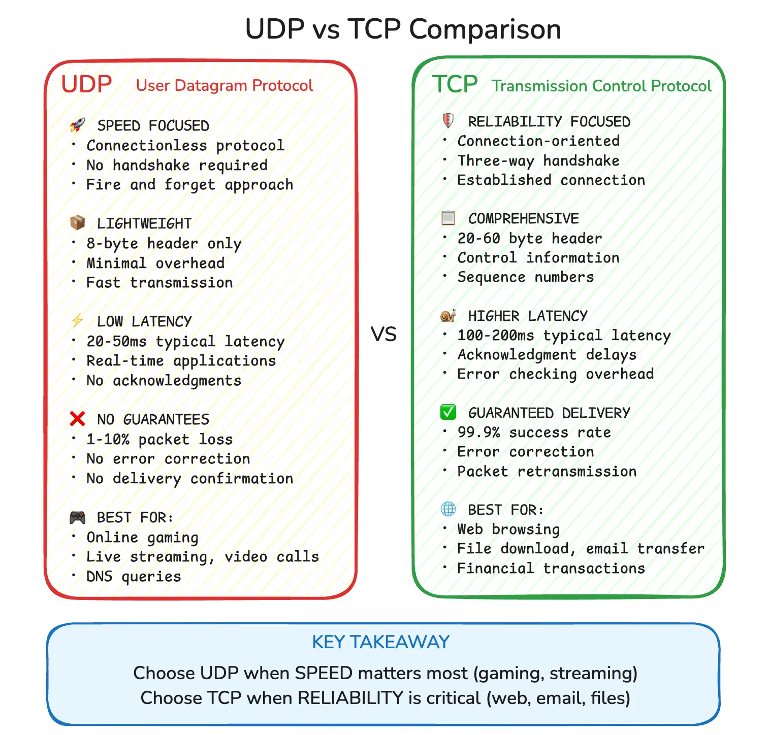 UDP vs TCP network protocols comparison guide