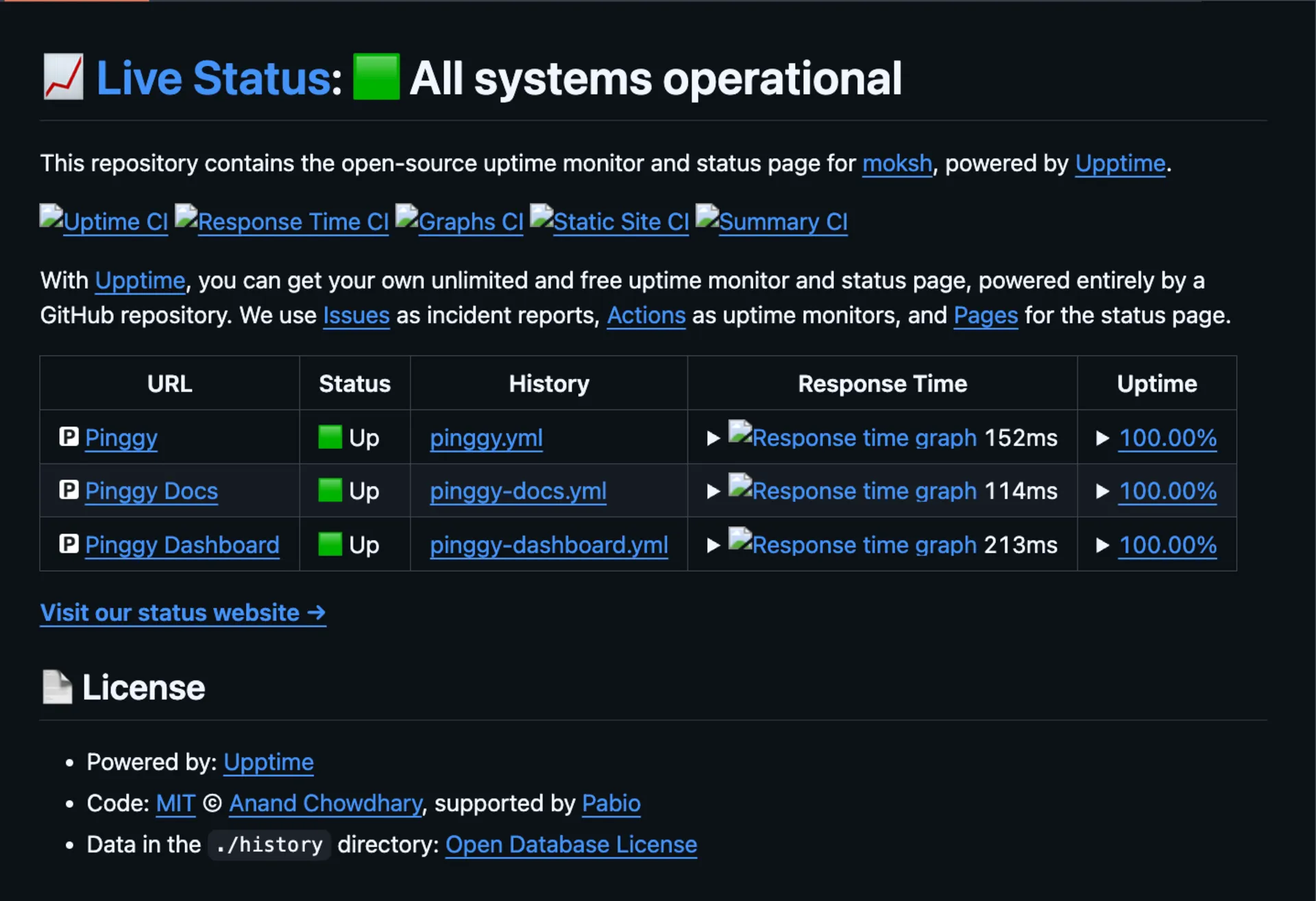 Live Upptime status page showing monitored endpoints