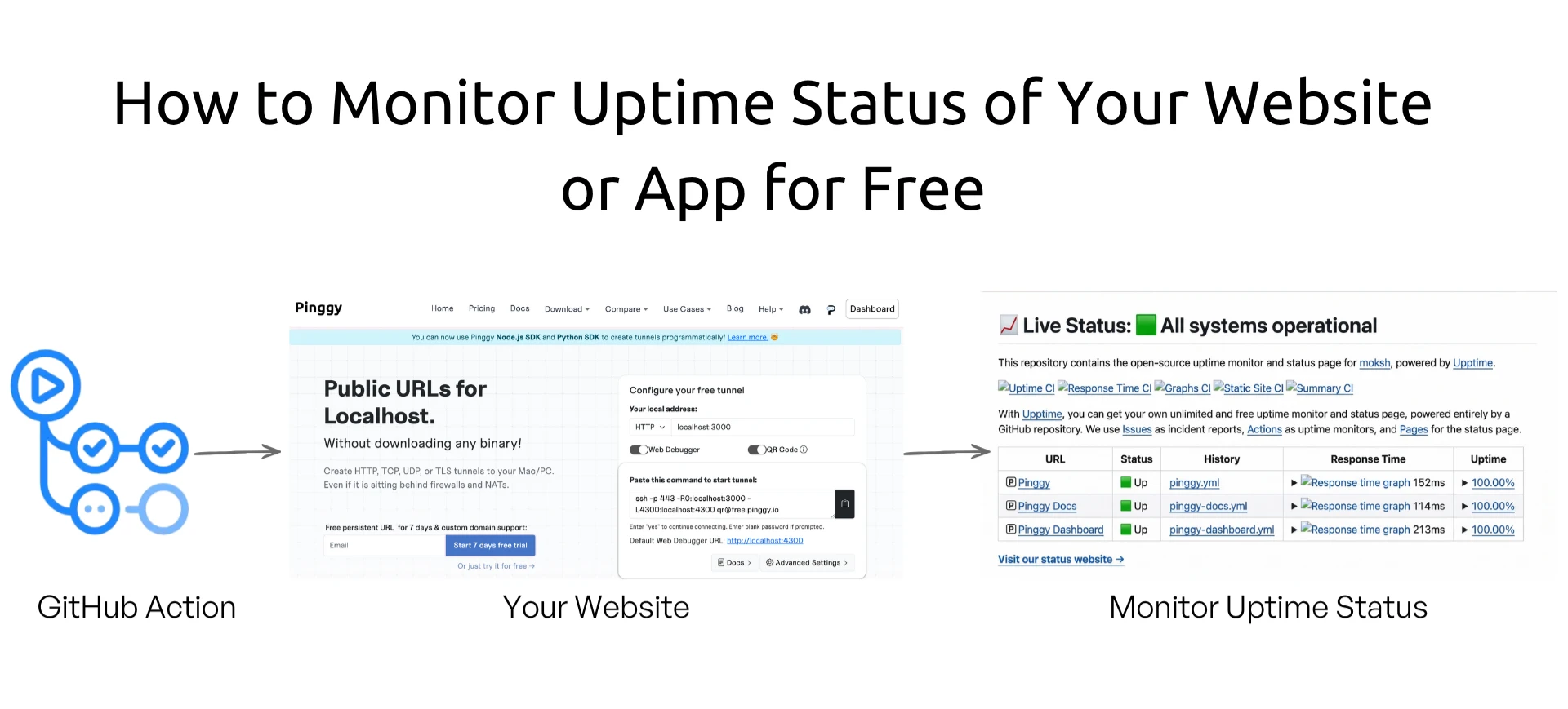 How to Monitor Uptime Status of Your Website or App for Free