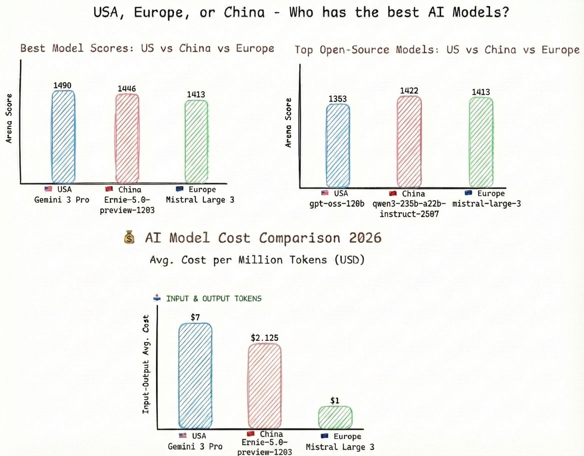 Global AI Showdown 2026: USA vs Europe vs China LLM Comparison