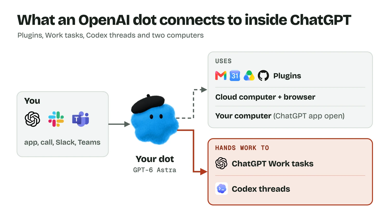 Architecture diagram: you reach the dot through the ChatGPT app, calls, Slack and Teams; the dot uses plugins, its cloud computer and your computer, and hands work to ChatGPT Work tasks and Codex threads
