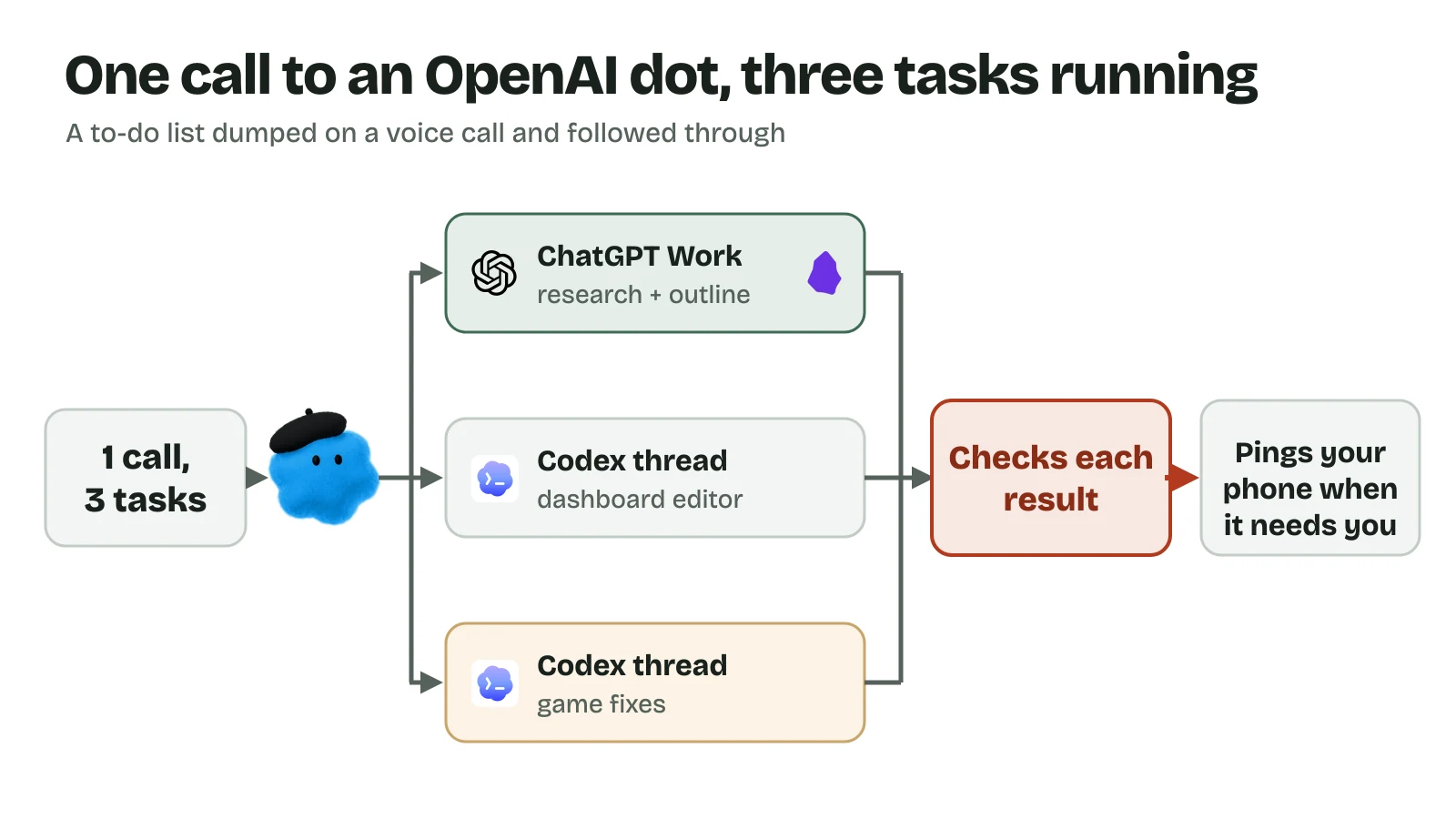 Flowchart: one call with three tasks goes to the dot, which starts a ChatGPT Work research task and two Codex threads, checks each result, then pings your phone when it needs you